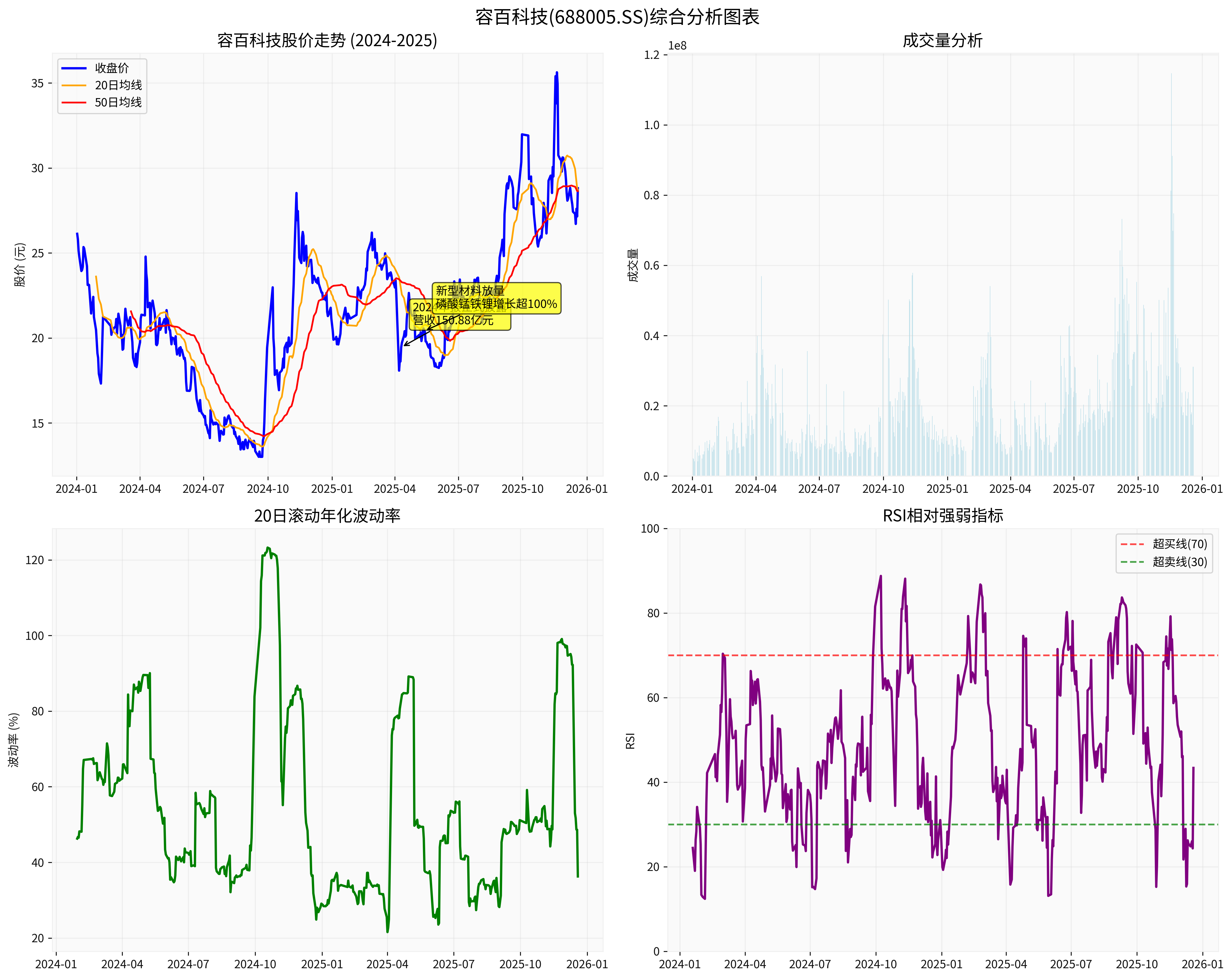容百科技综合分析图表