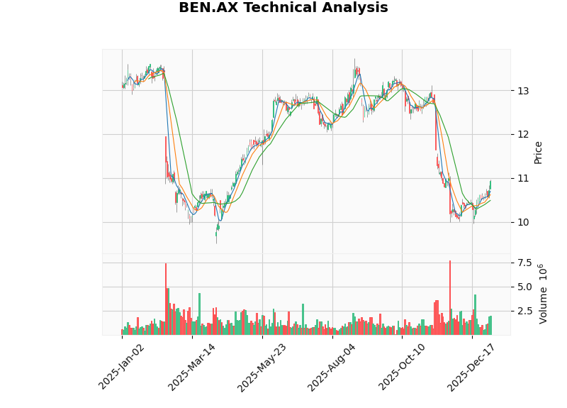 BEN Share Price Candlestick Chart