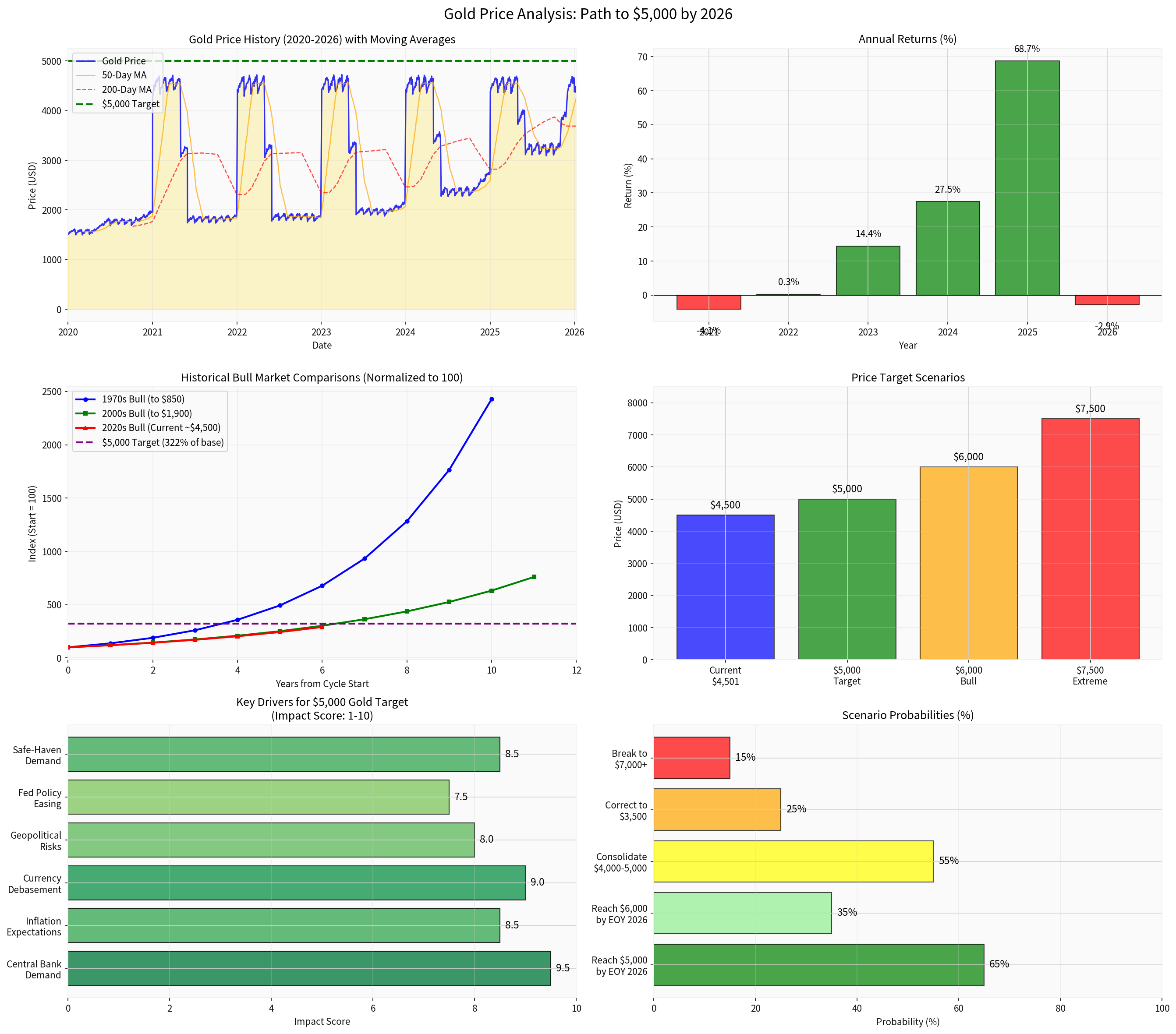 Gold Analysis Overview