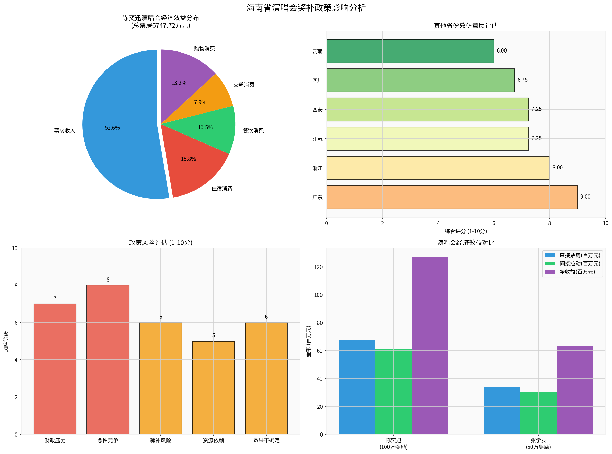 省份效仿意愿评估