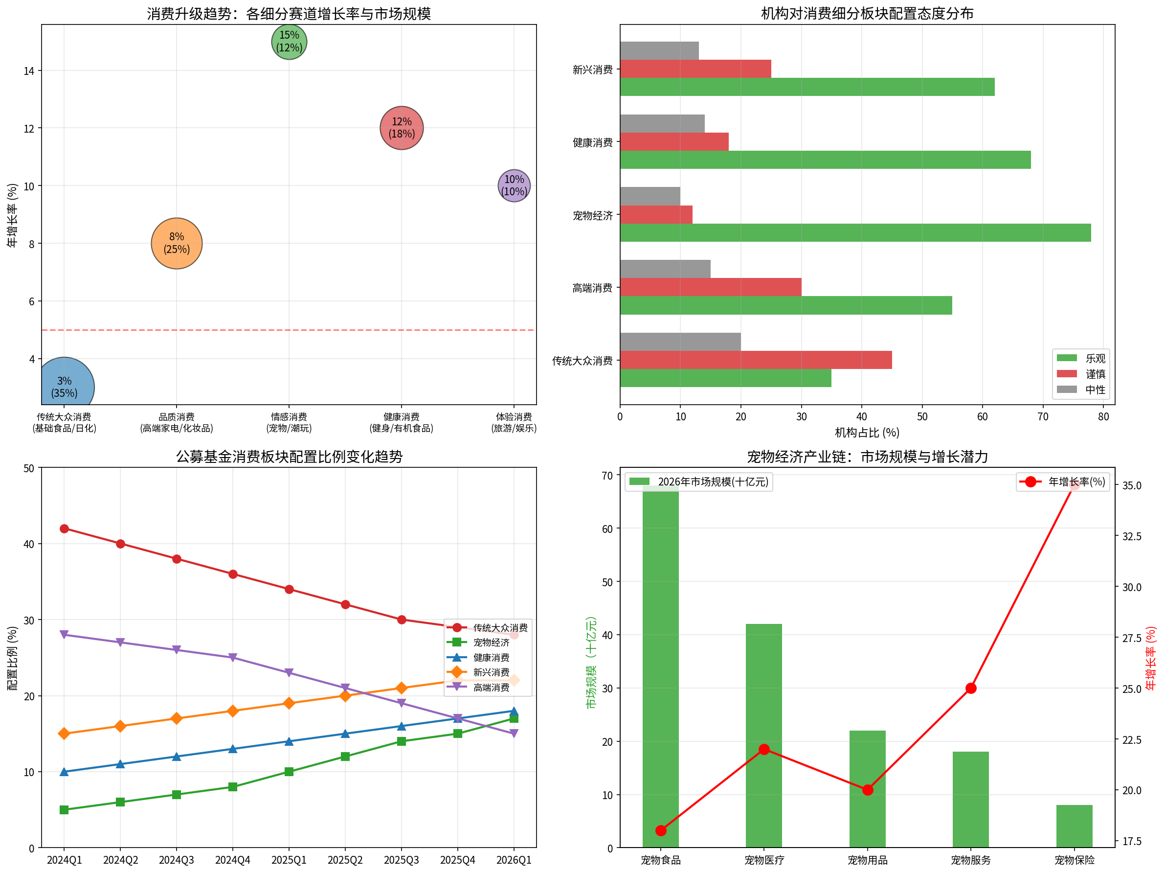 消费升级与机构配置分析