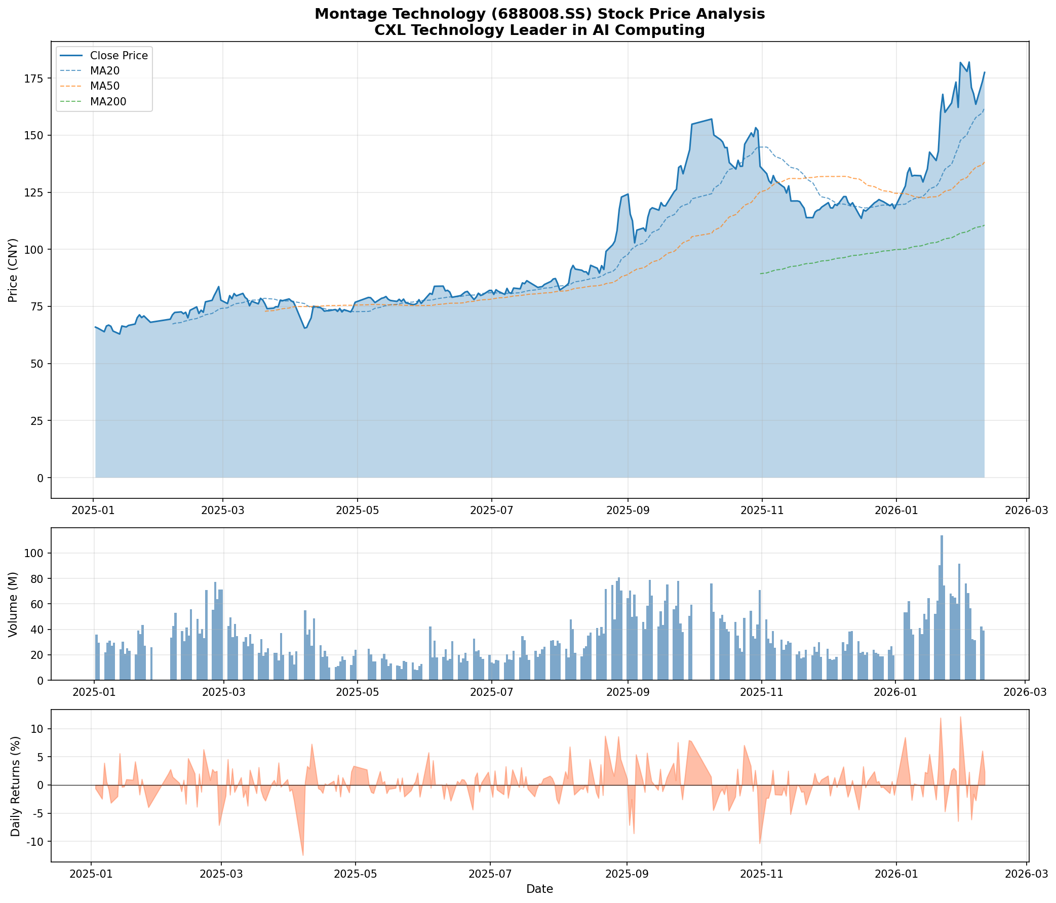 澜起科技股价与CXL市场分析