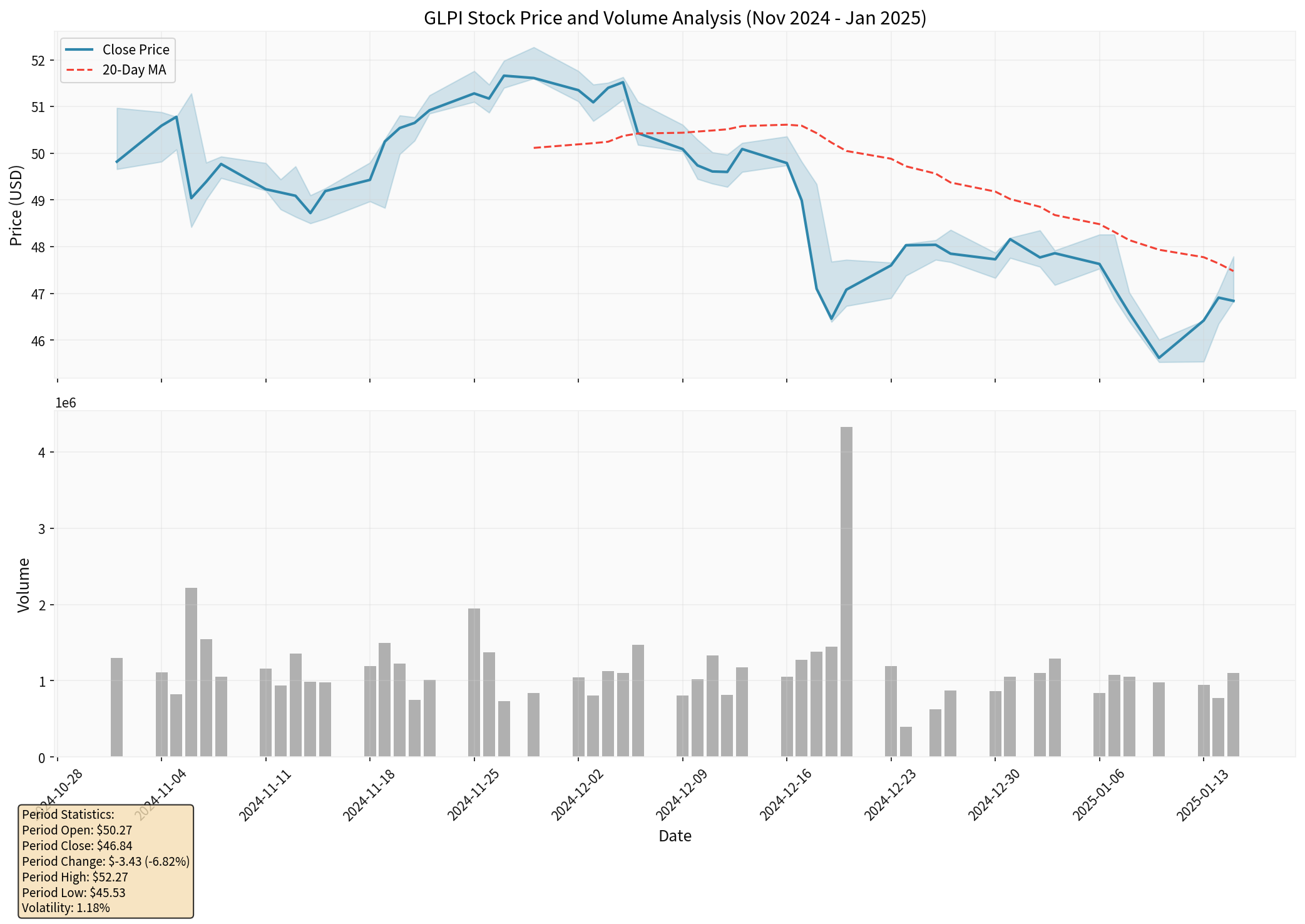 GLPI Price and Volume Analysis (Nov 2024 - Jan 2025)