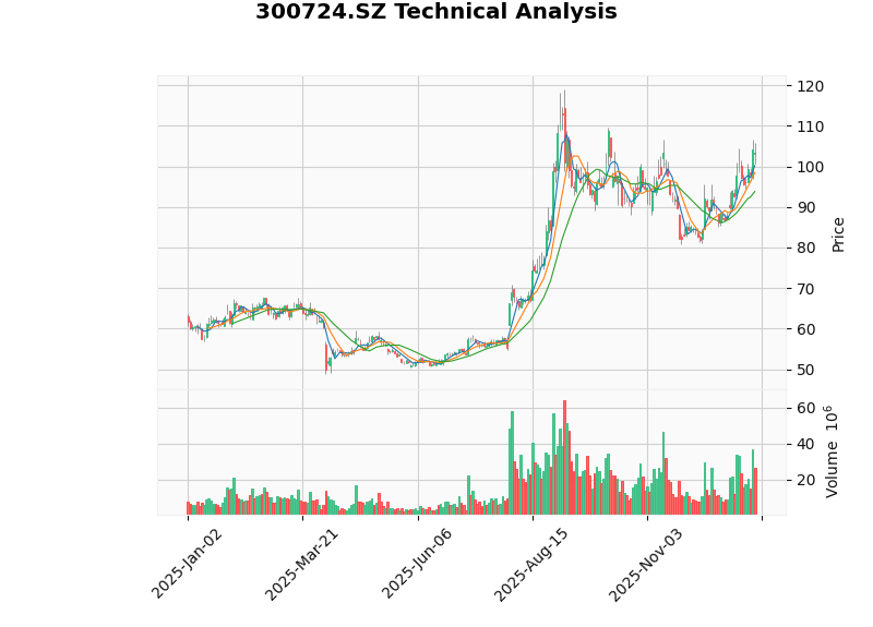 Jiejia Weichuang K-line Chart