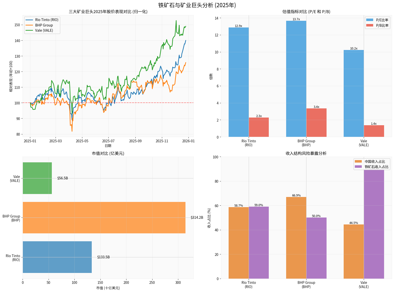 Comparison of 2025 Stock Performance of Three Mining Giants (Normalized)