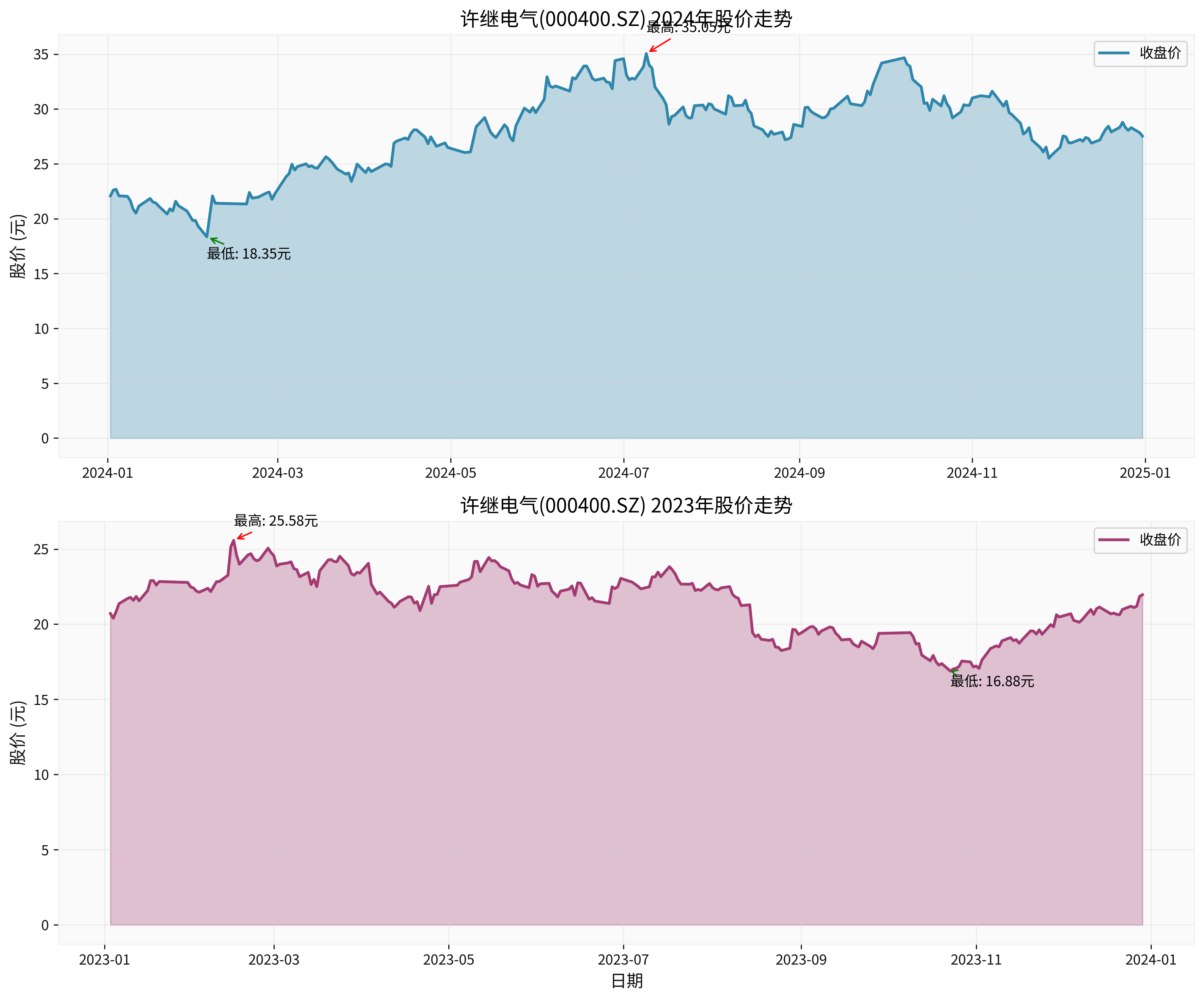 许继电气2023-2024年股价走势对比图