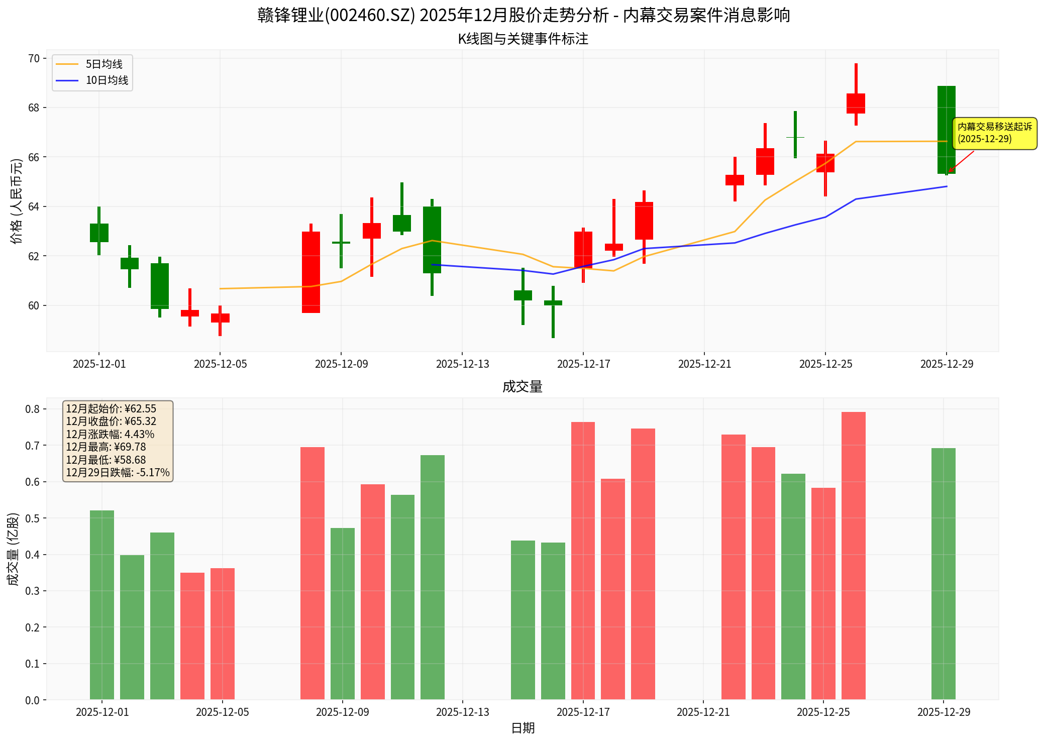 Ganfeng Lithium December 2025 Stock Price Trend