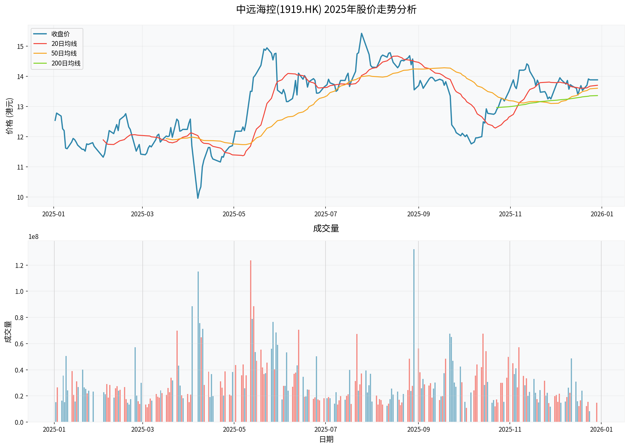 COSCO Shipping Holdings 2025 Stock Price Trend Analysis