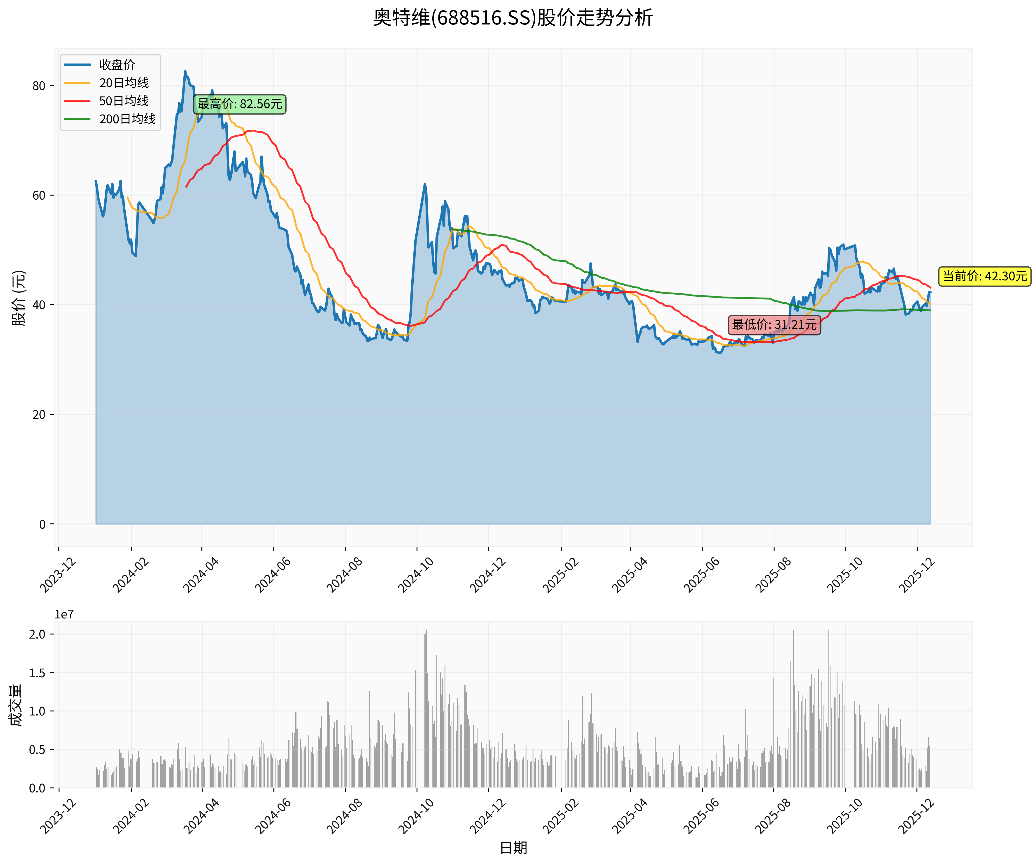 奥特维股价走势分析