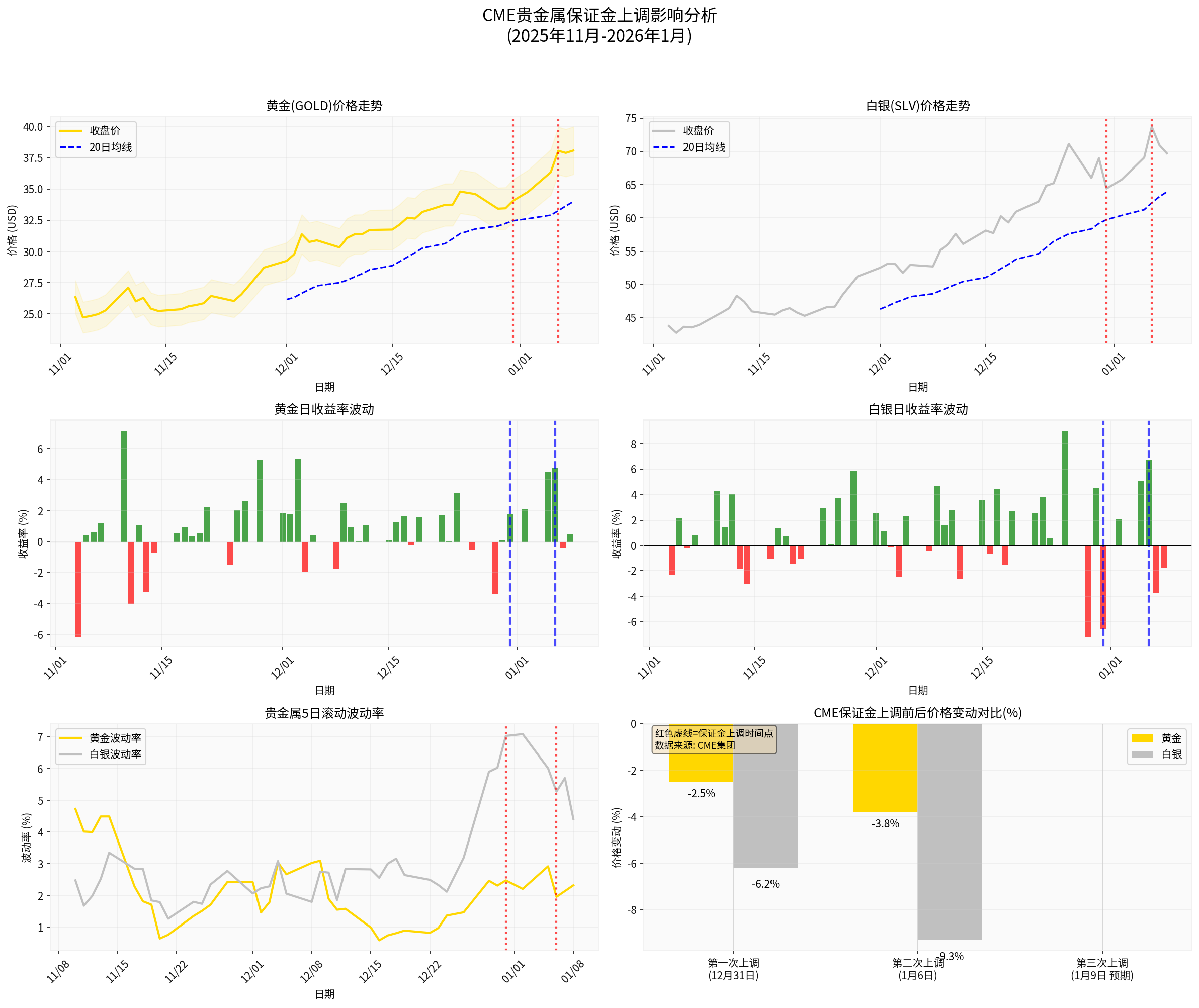 Analysis of the Impact of CME's Precious Metals Margin Hikes