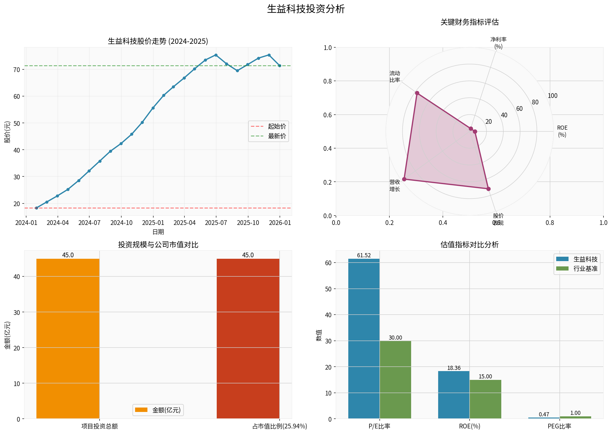 Shengyi Technology Investment Analysis Chart
