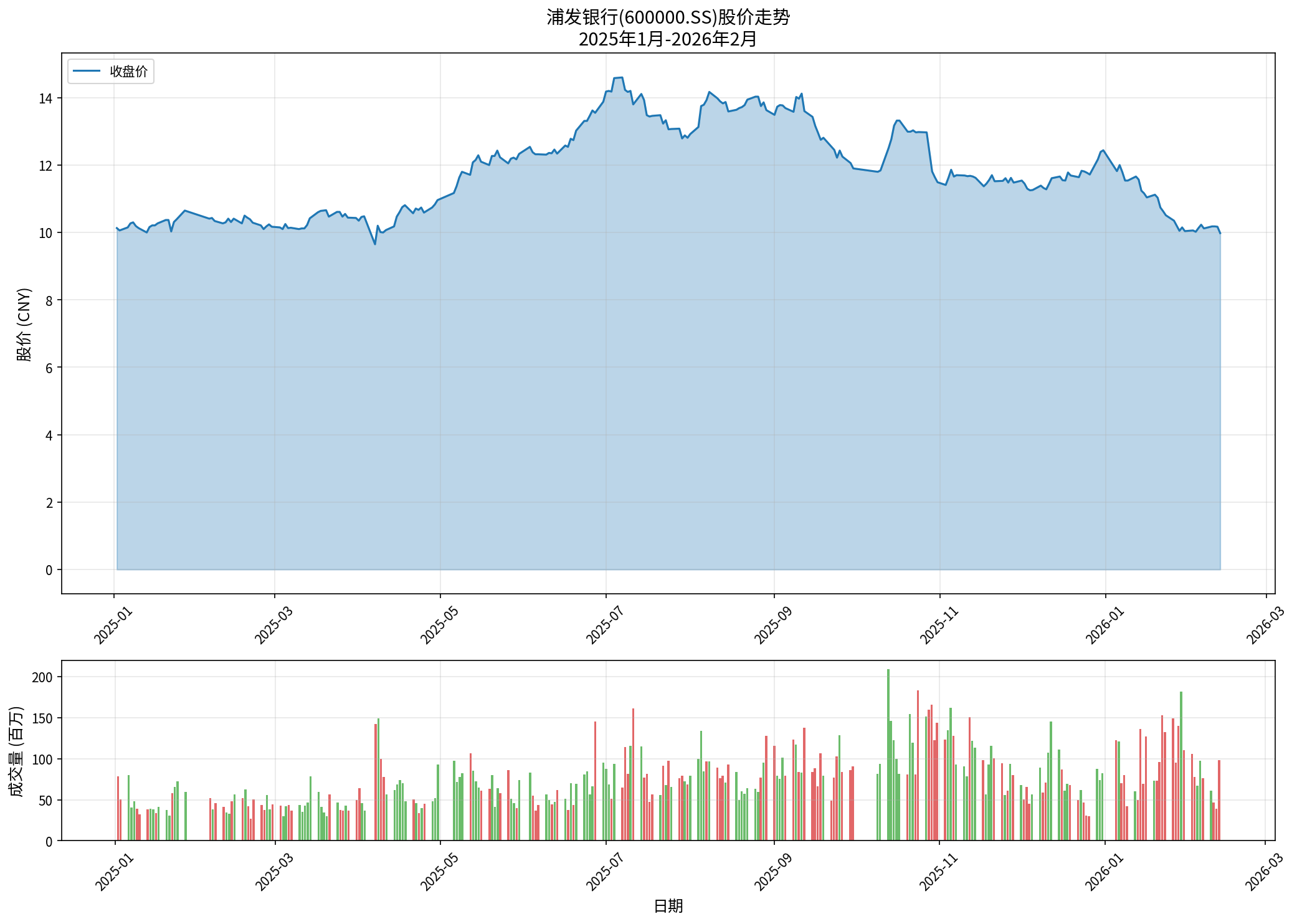 浦发银行股价走势图