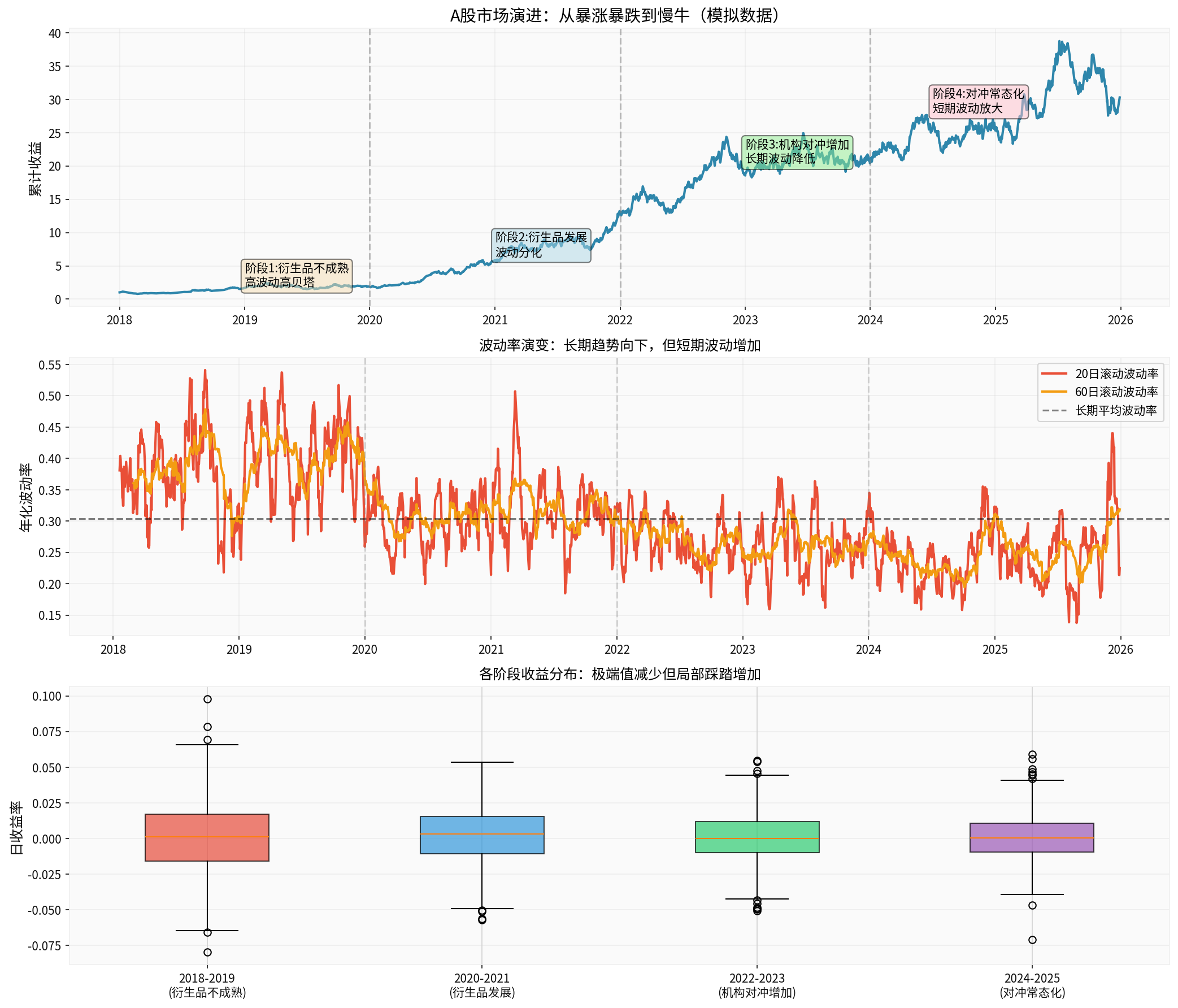 Market Evolution Trend