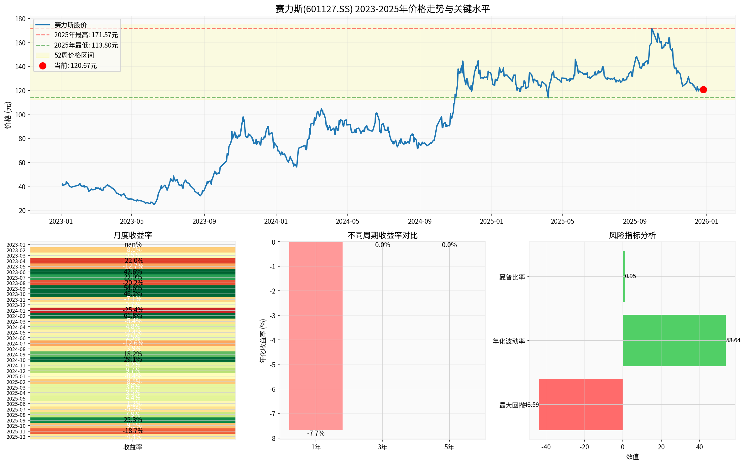 Seres 2023-2025 Long-term Analysis