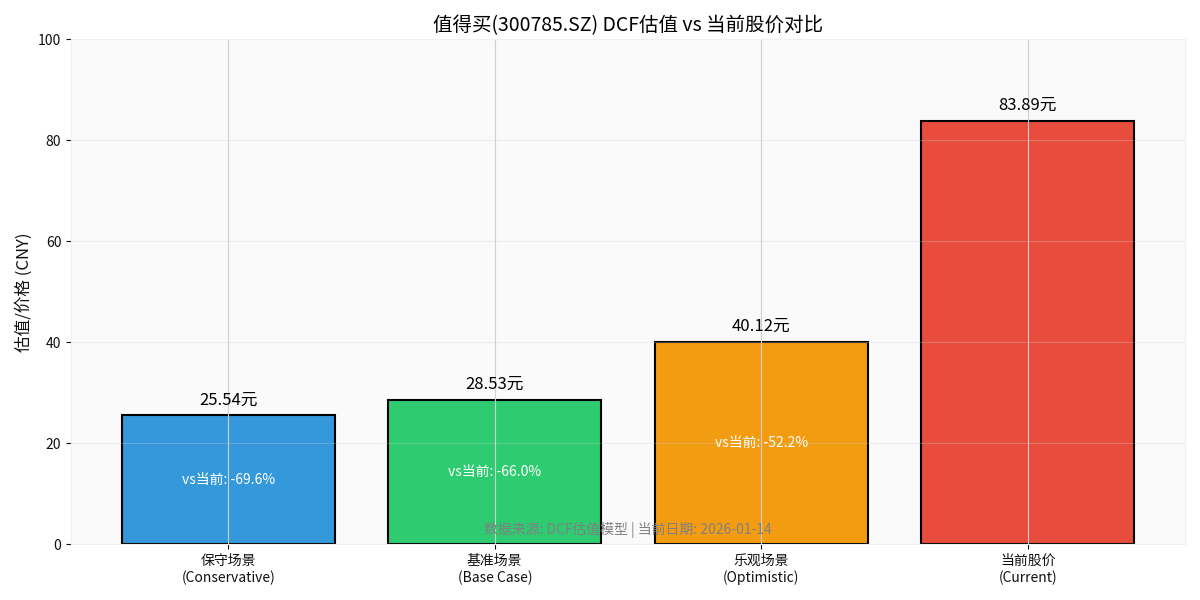Valuation Comparison Analysis