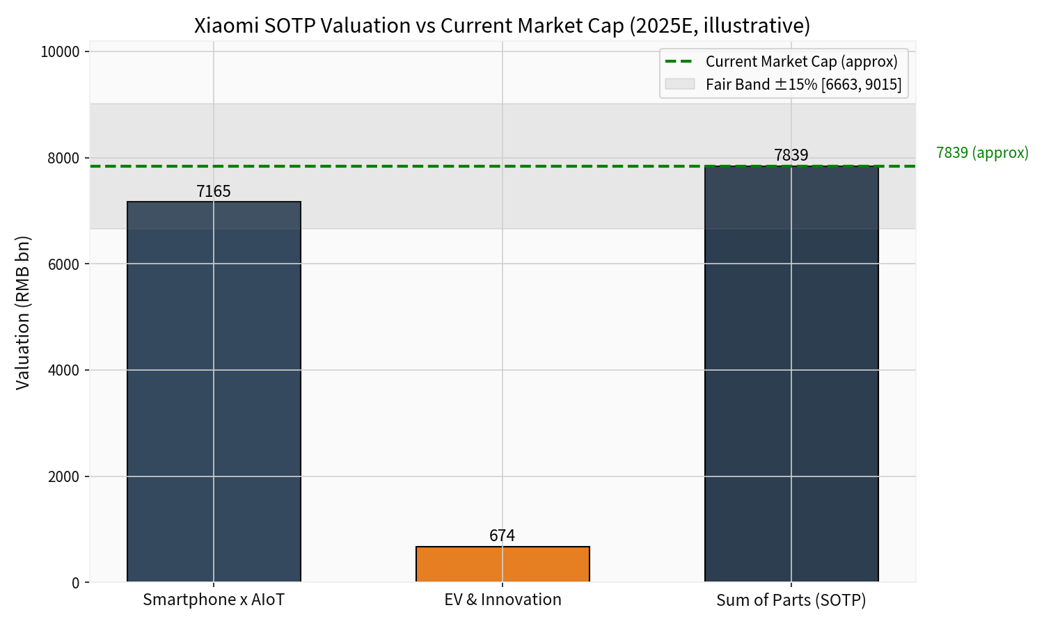 Comparison of SOTP Valuation and Current Market Capitalization (Illustrative)