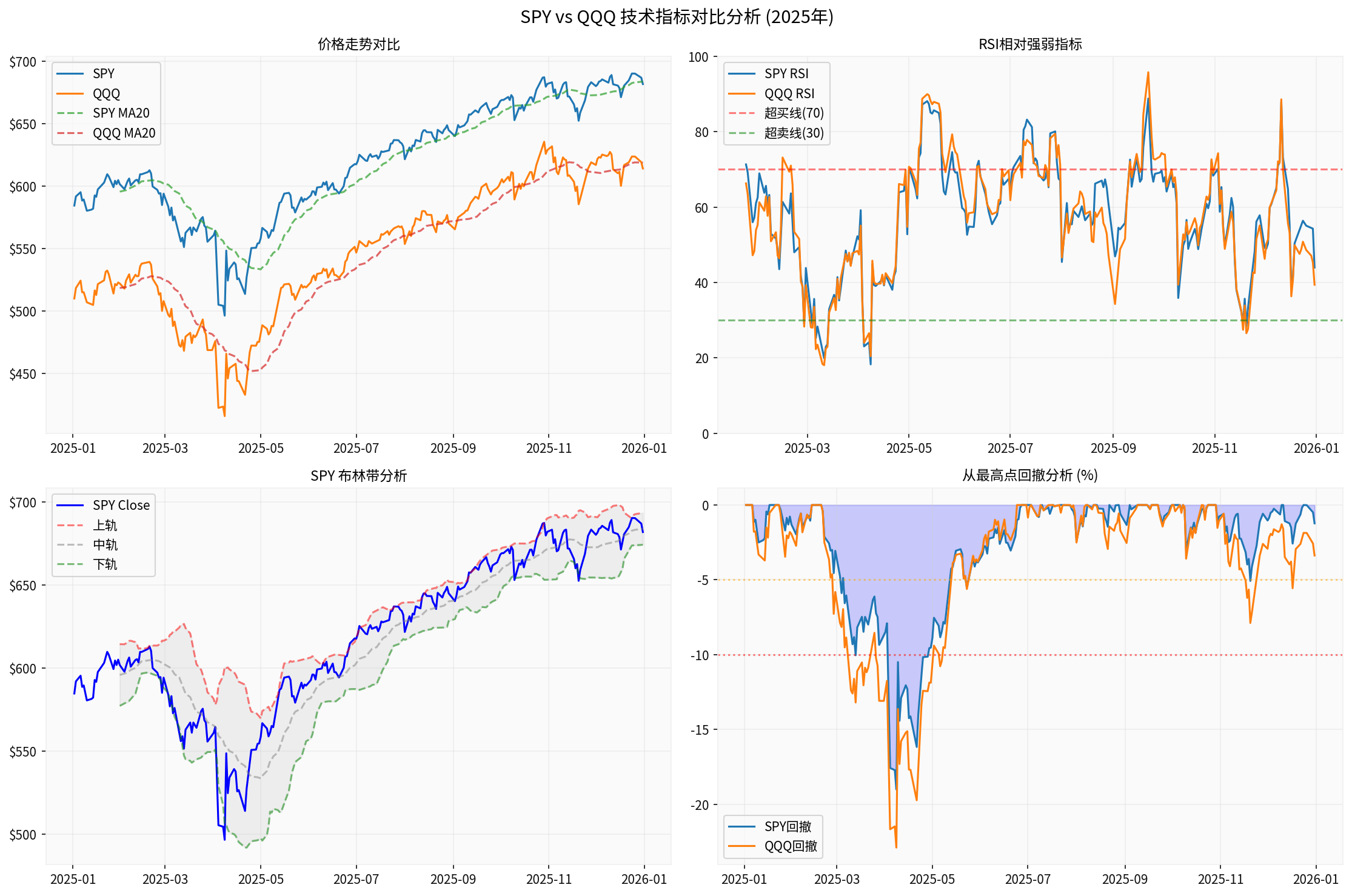 SPY vs QQQ Technical Indicator Comparison