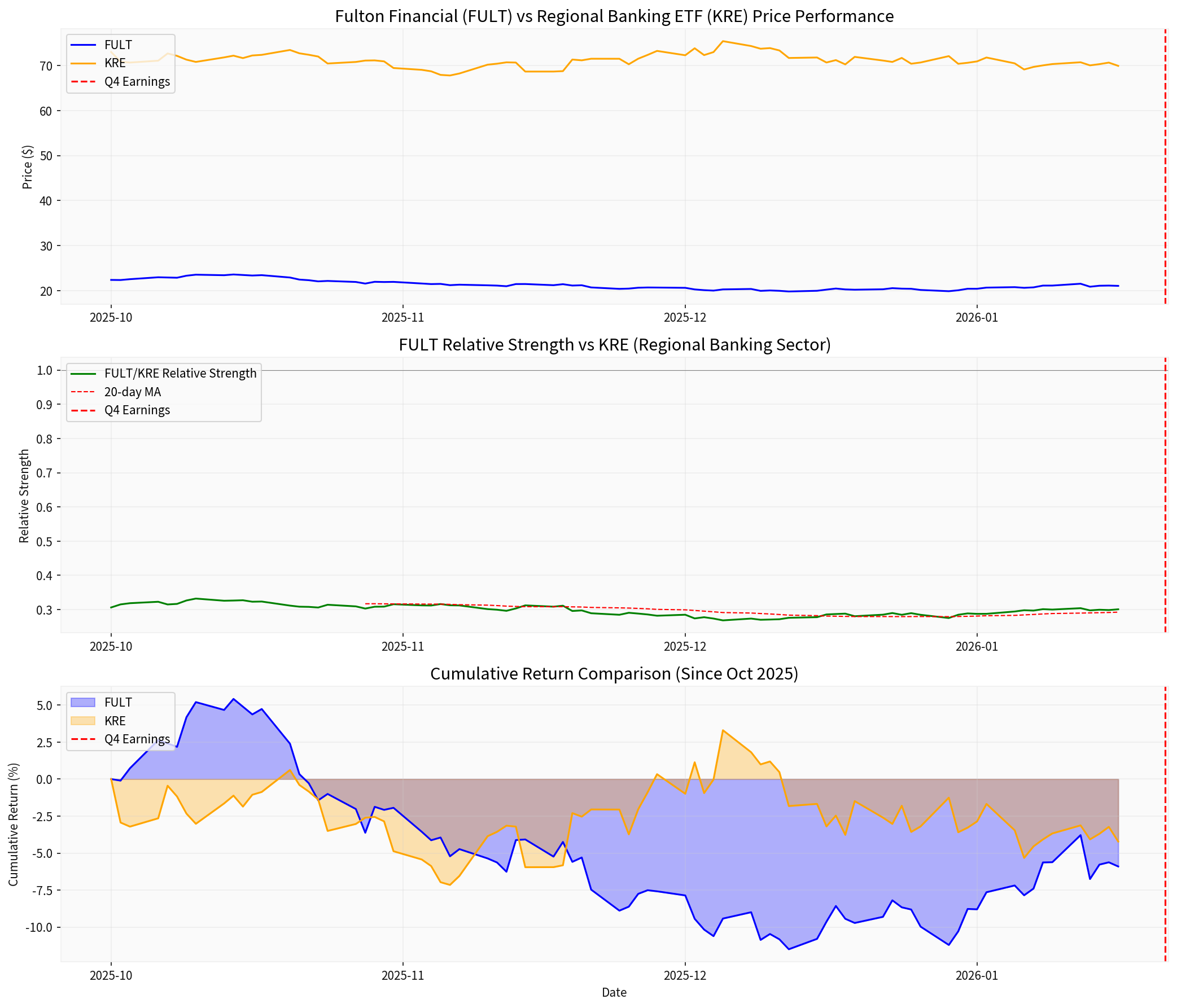 FULT vs KRE Performance Analysis