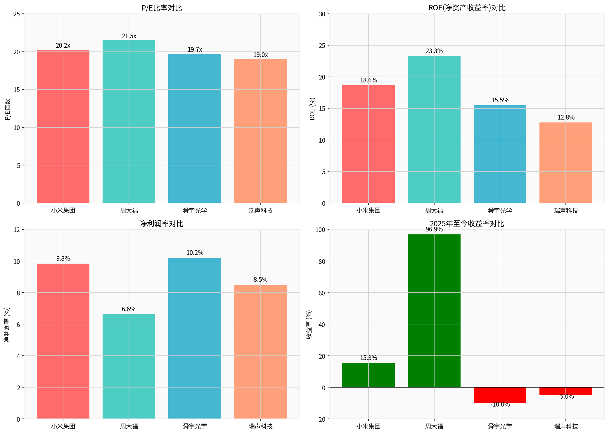 Valuation Comparison of Hong Kong Stock Consumer Electronics and Luxury Retail Sectors