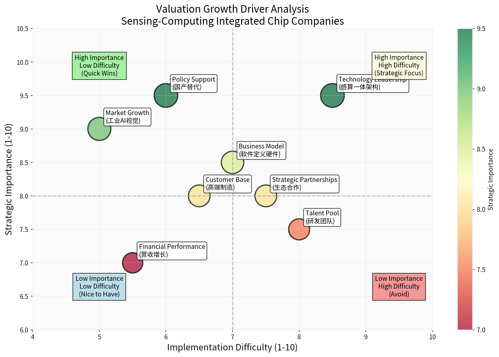 估值驱动因素分析