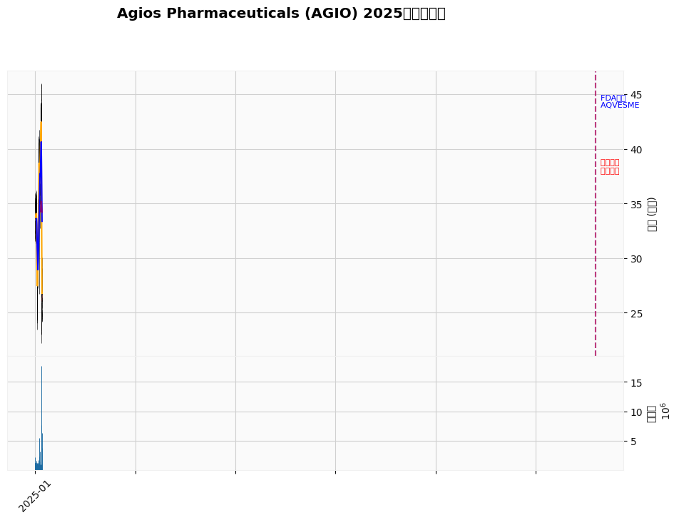 Agios Pharmaceuticals (AGIO) 2025 Stock Price Trend