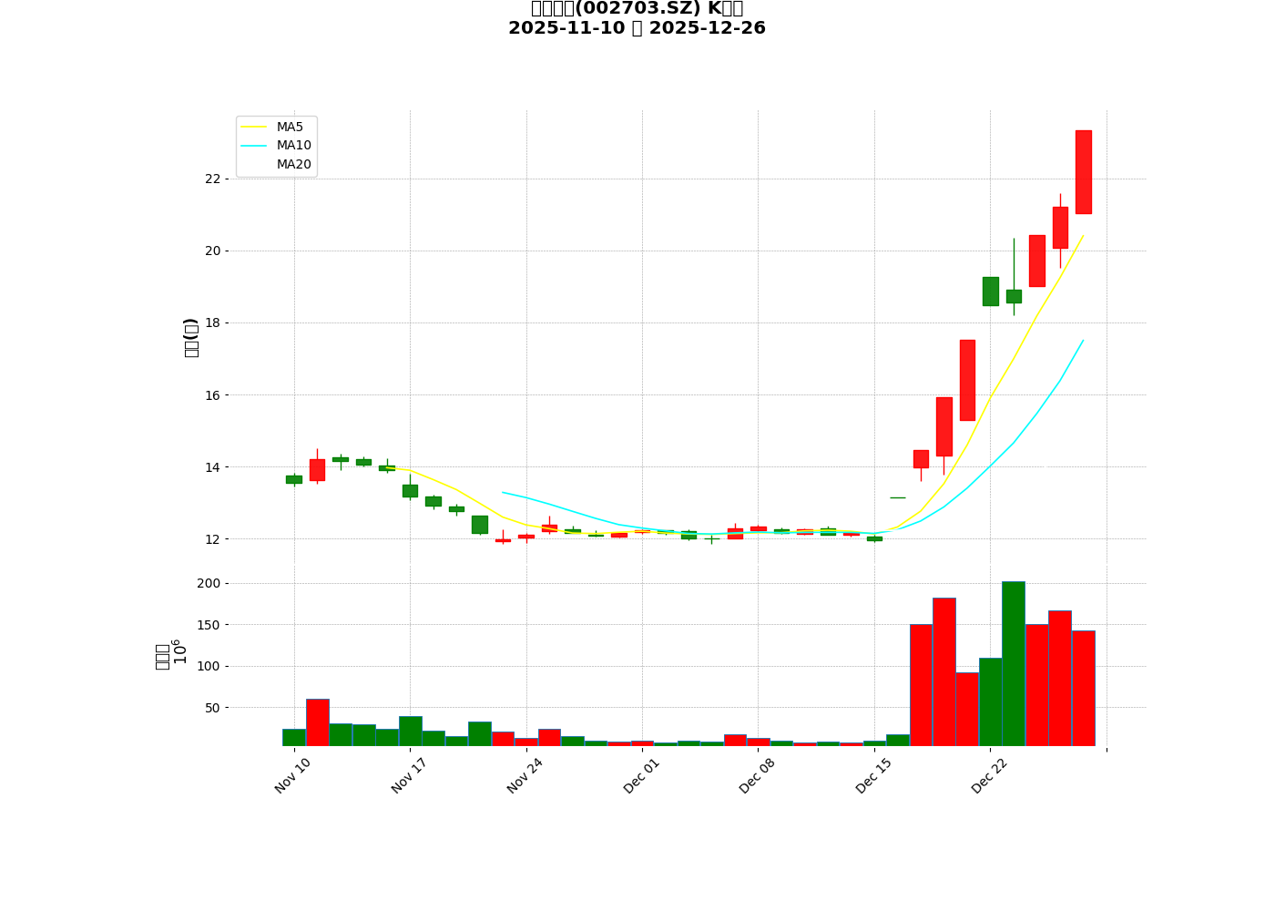 Zhejiang Shibao K-line Chart