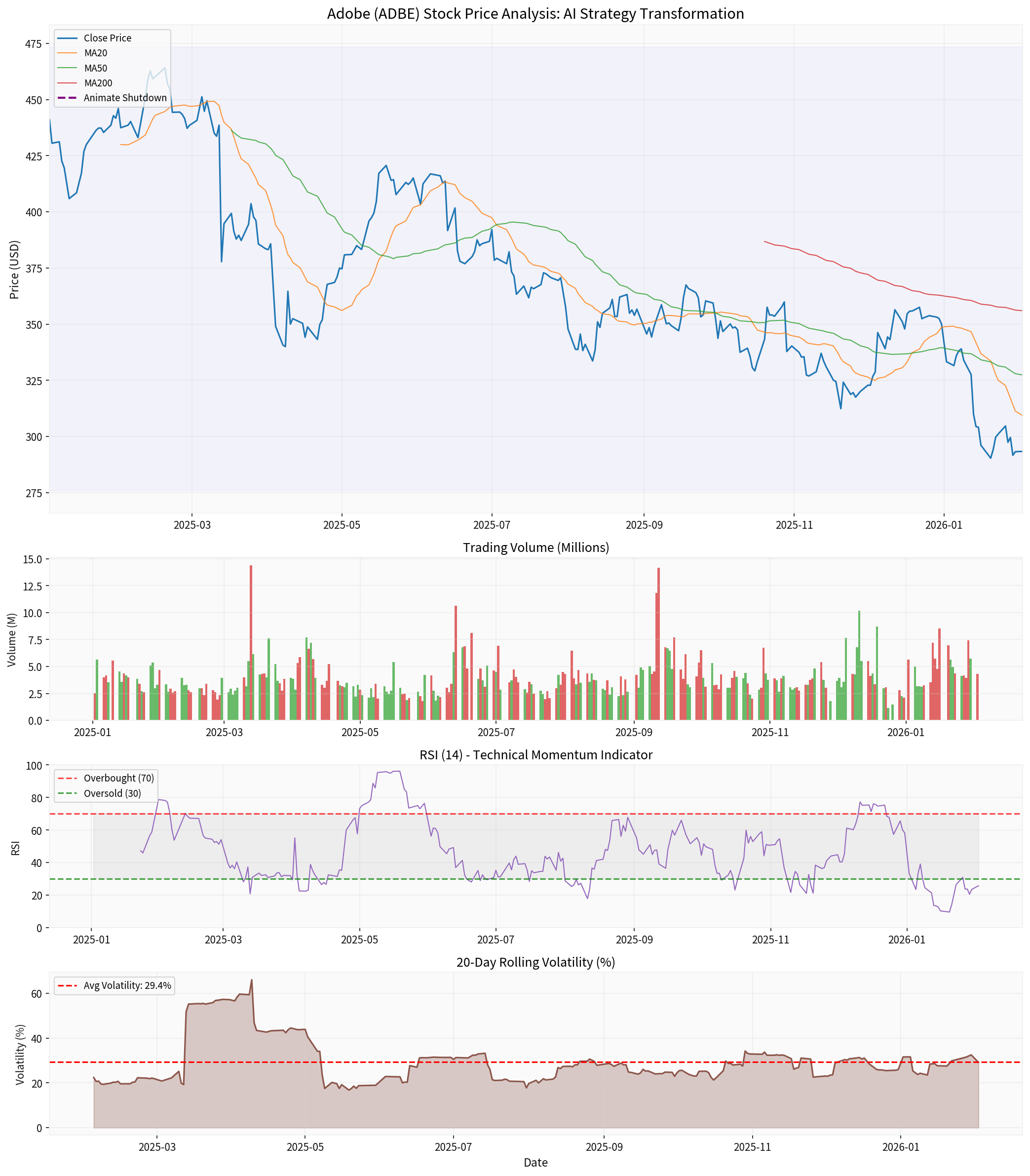Adobe股价技术分析