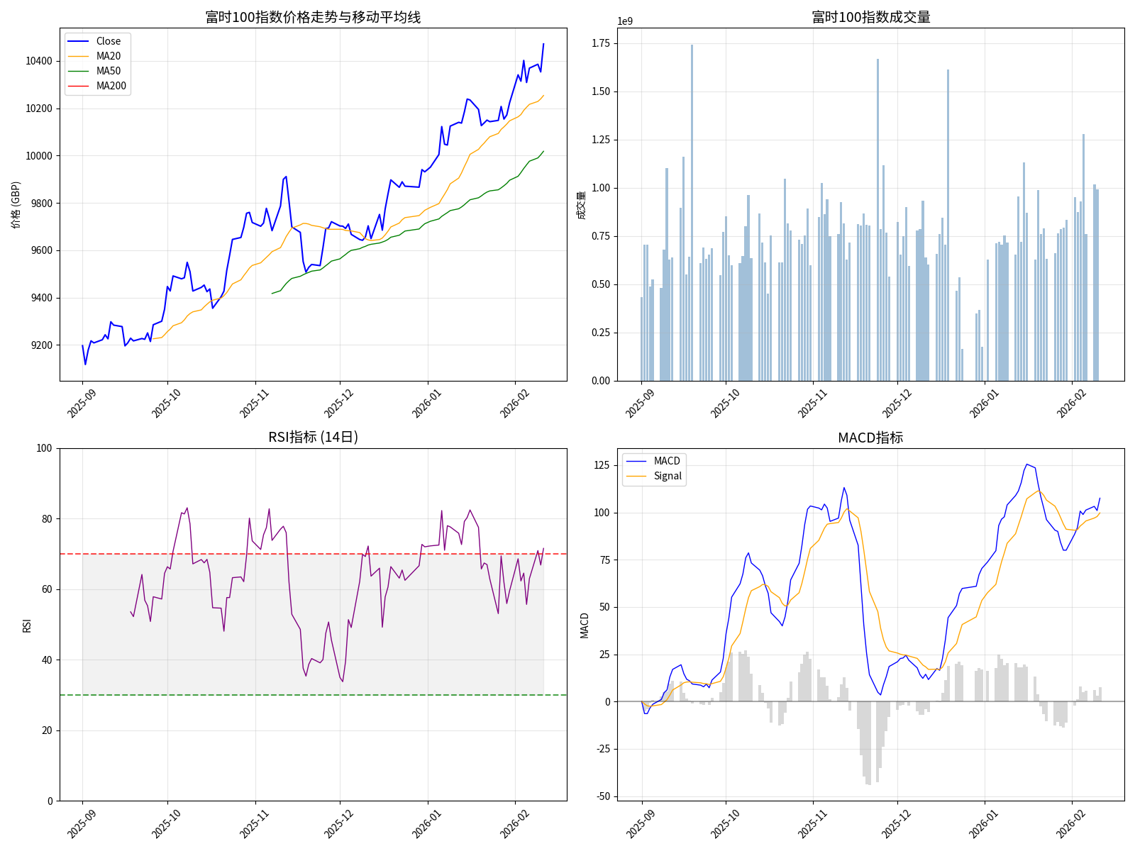 富时100指数技术分析