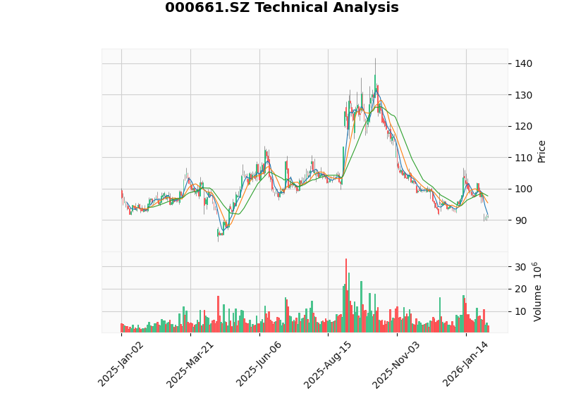 长春高新股价技术分析图
