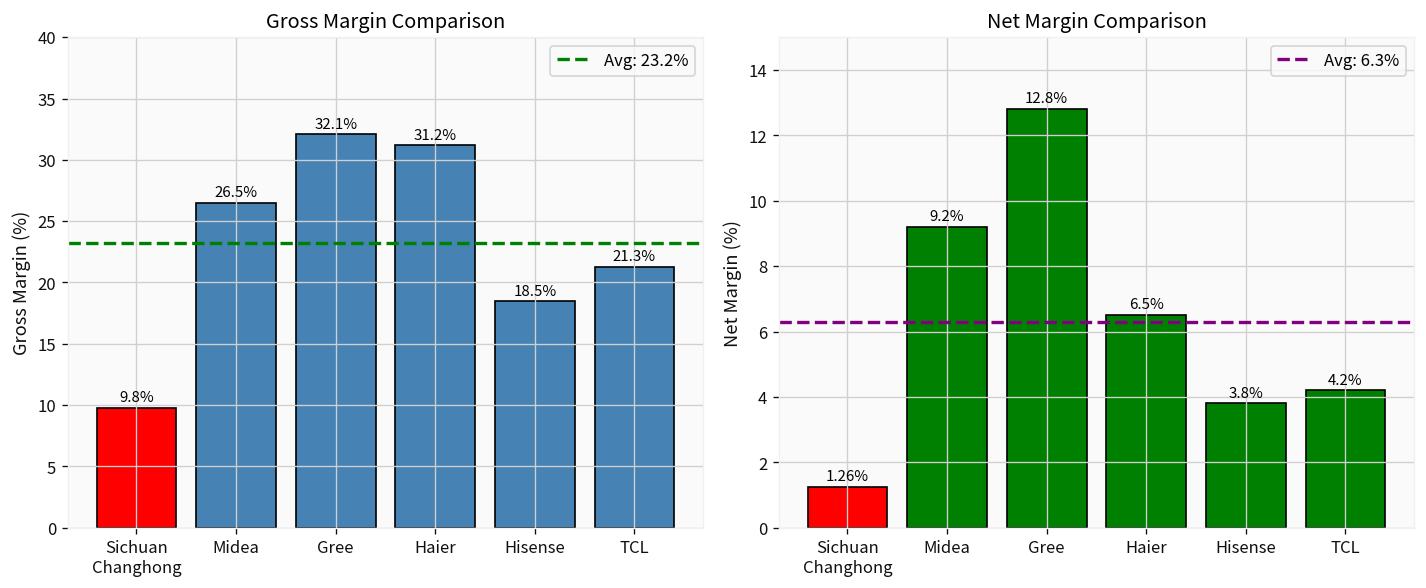 Gross Margin vs Net Margin Comparison