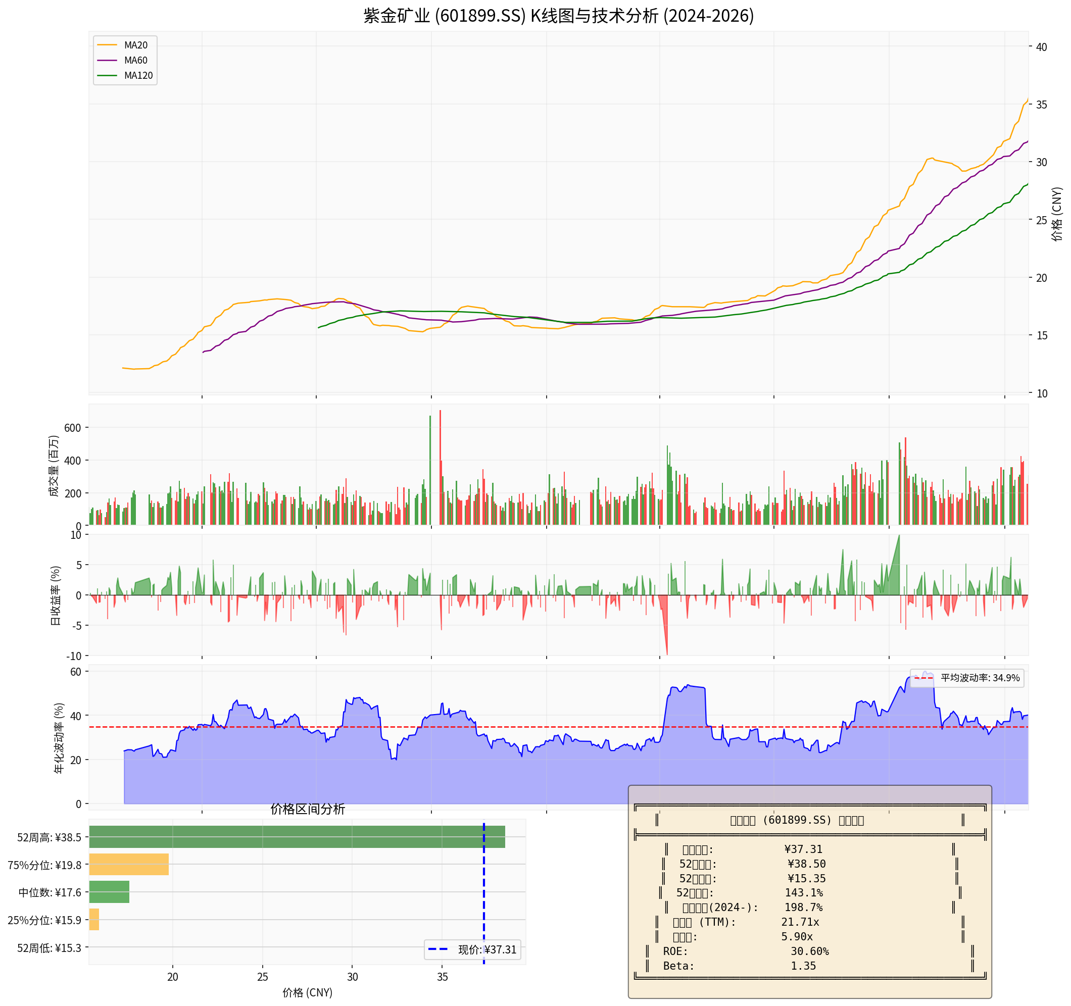 紫金矿业K线图与技术分析