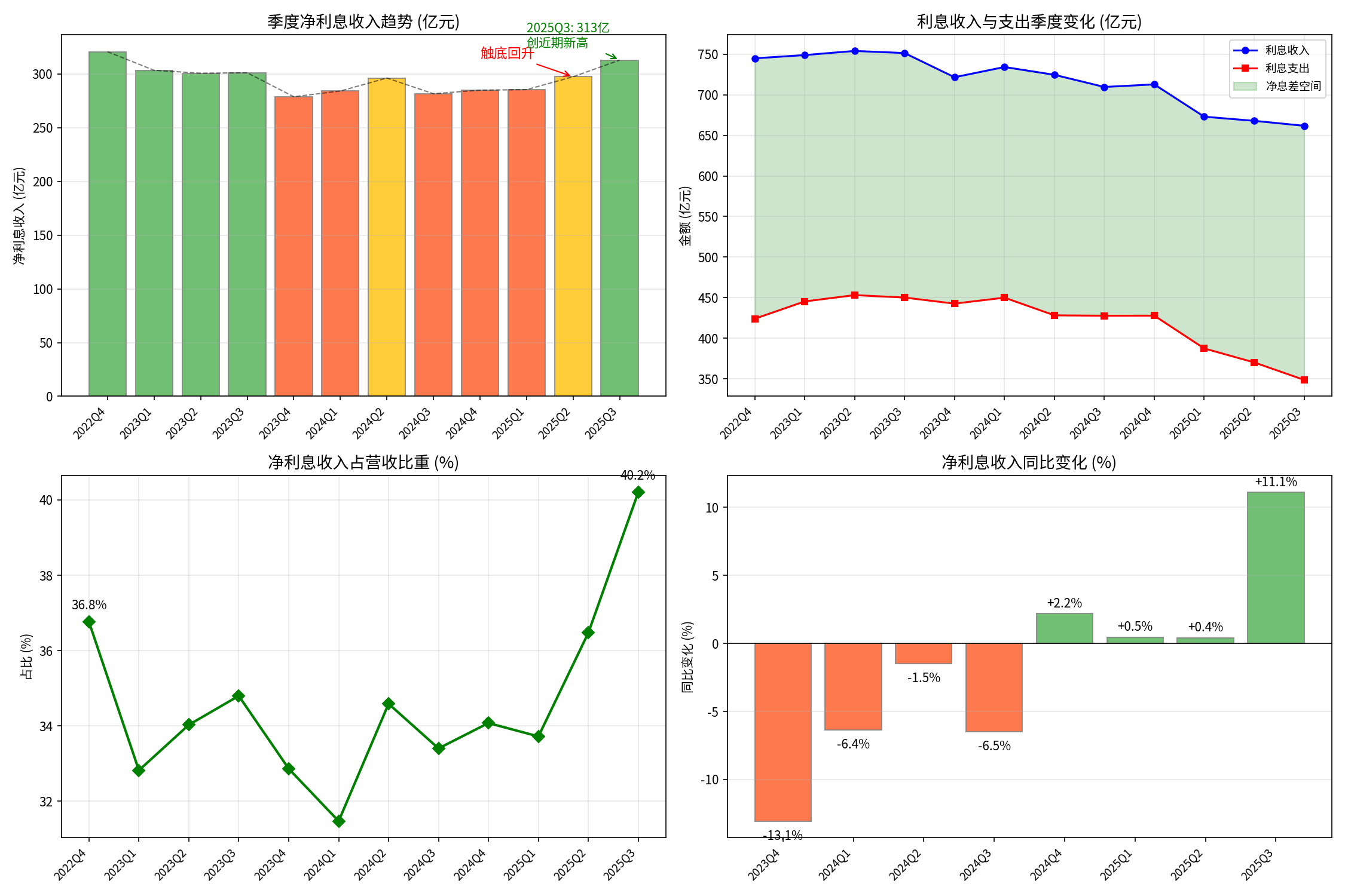 季度净利息收入趋势