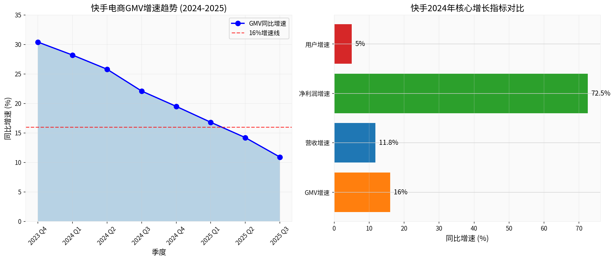 GMV增速与增长指标分析