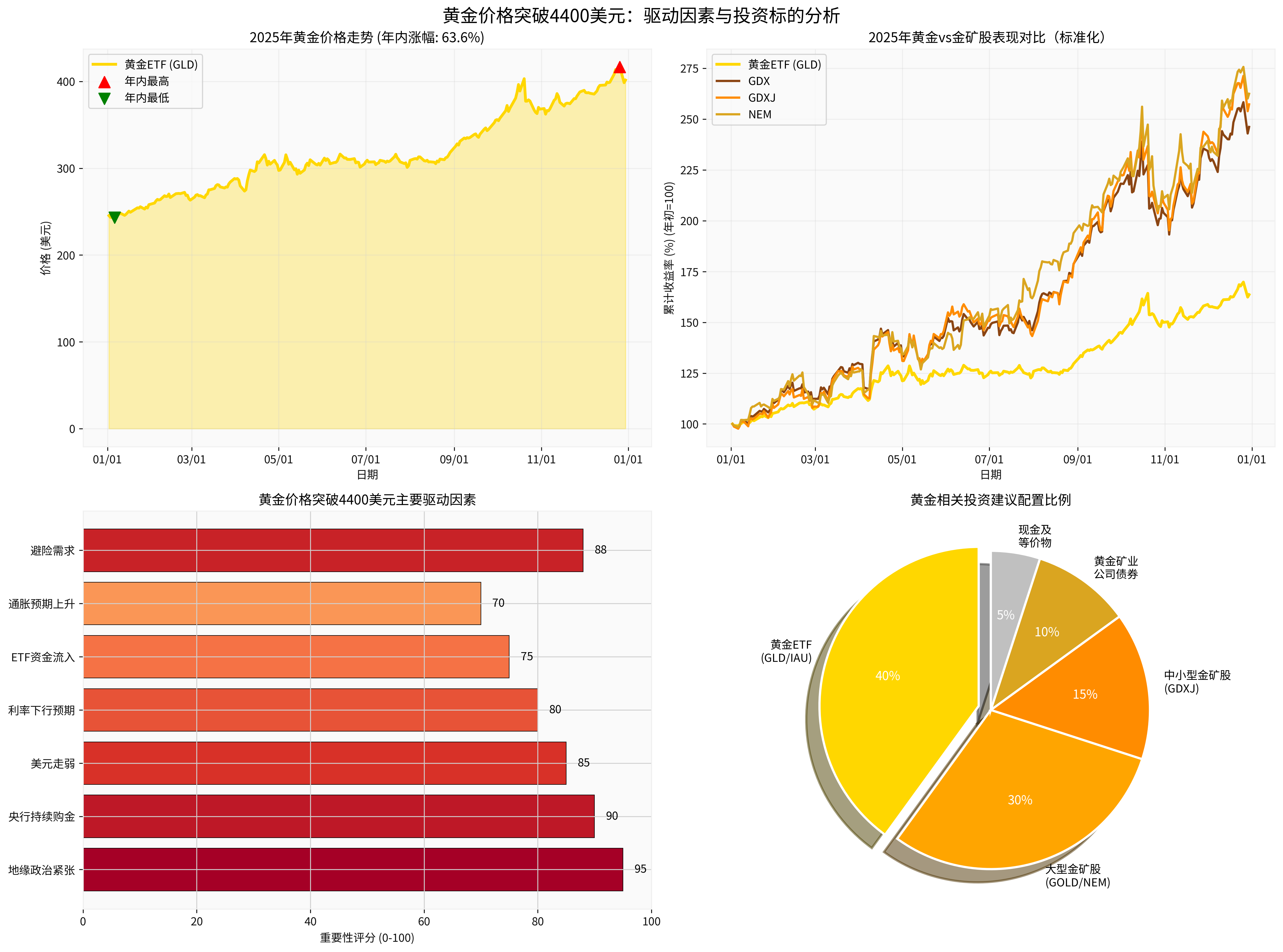Gold Price Breaks $4400: Analysis of Driving Factors and Investment Targets