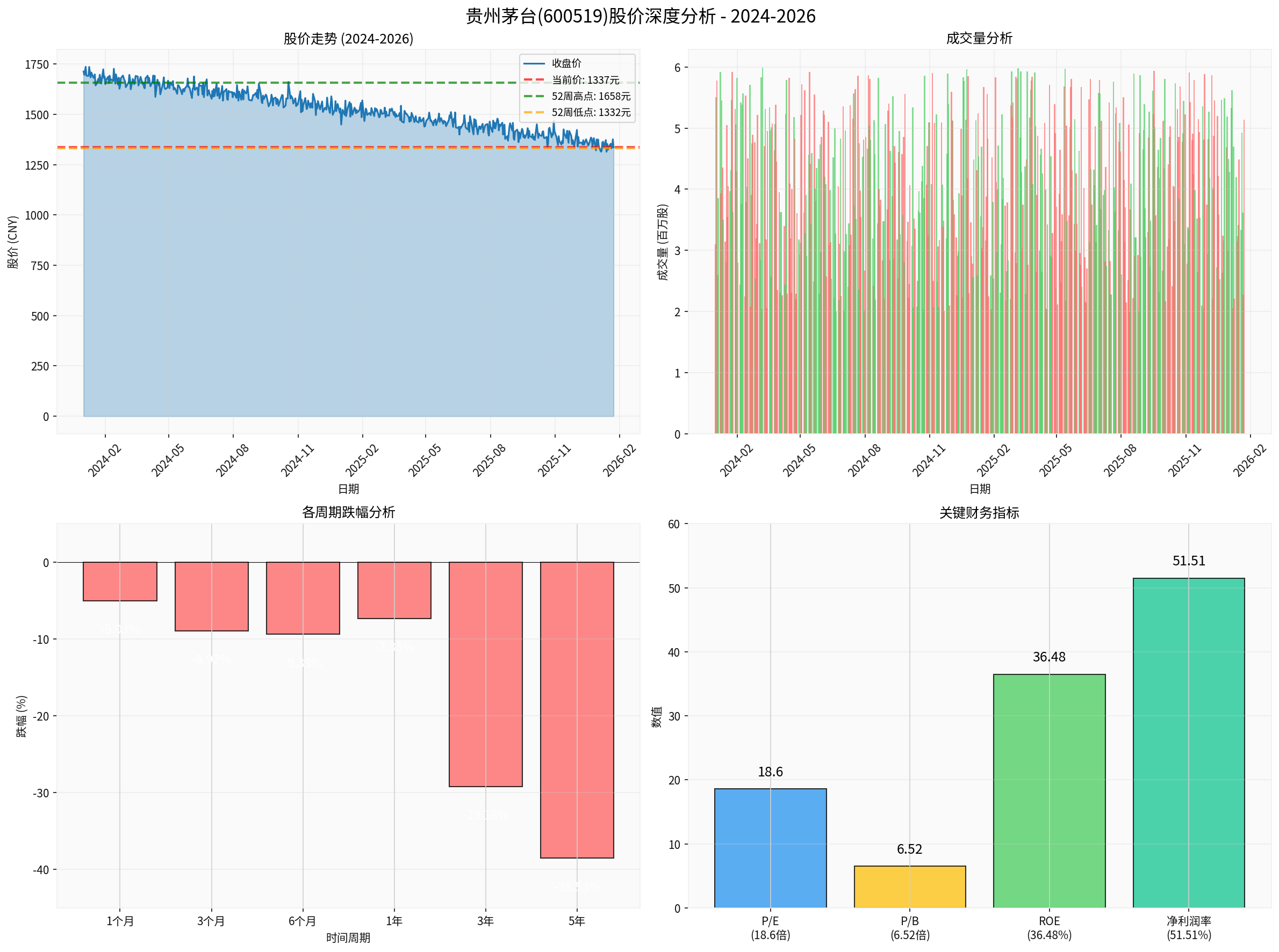 贵州茅台股价分析