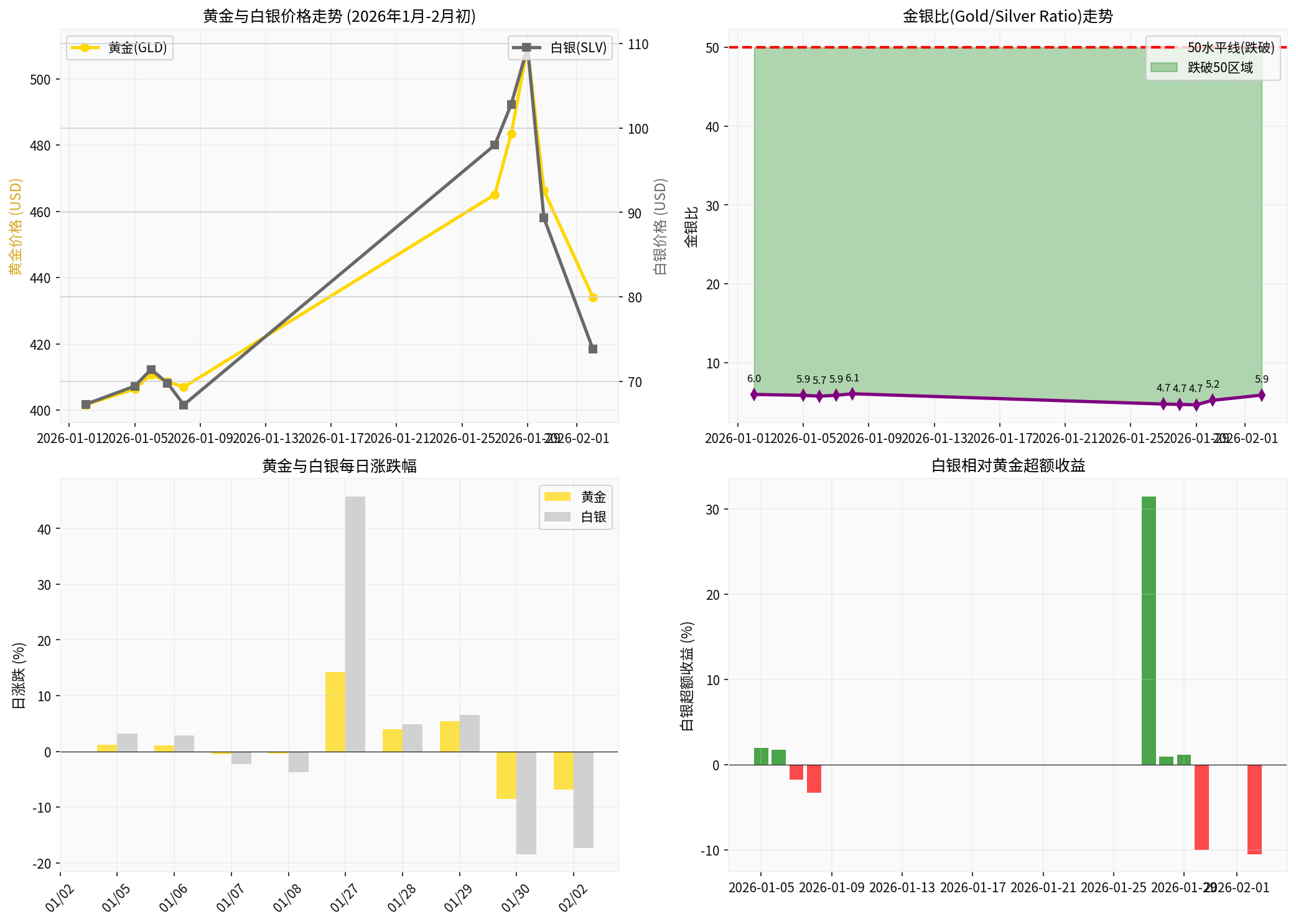 金银比分析图表