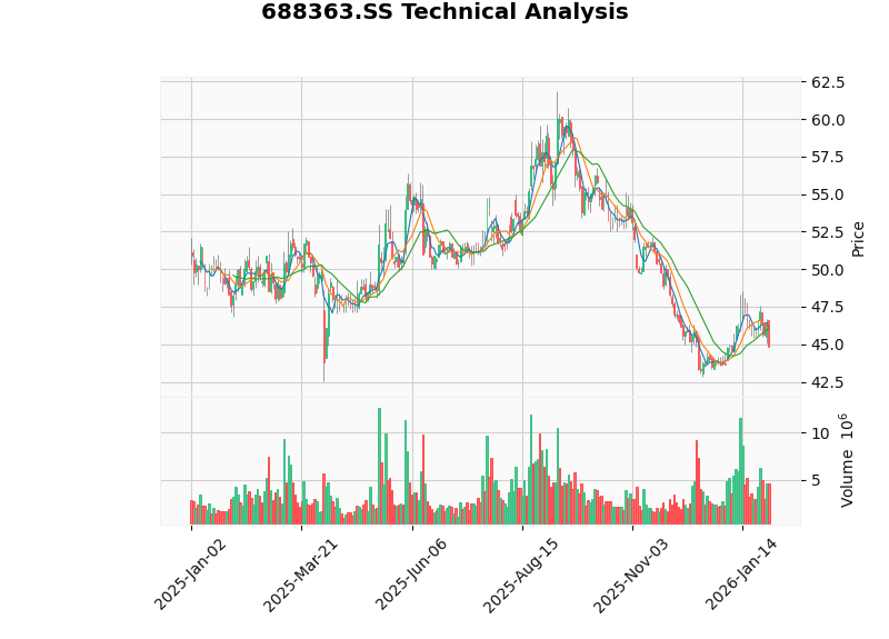华熙生物K线技术分析图