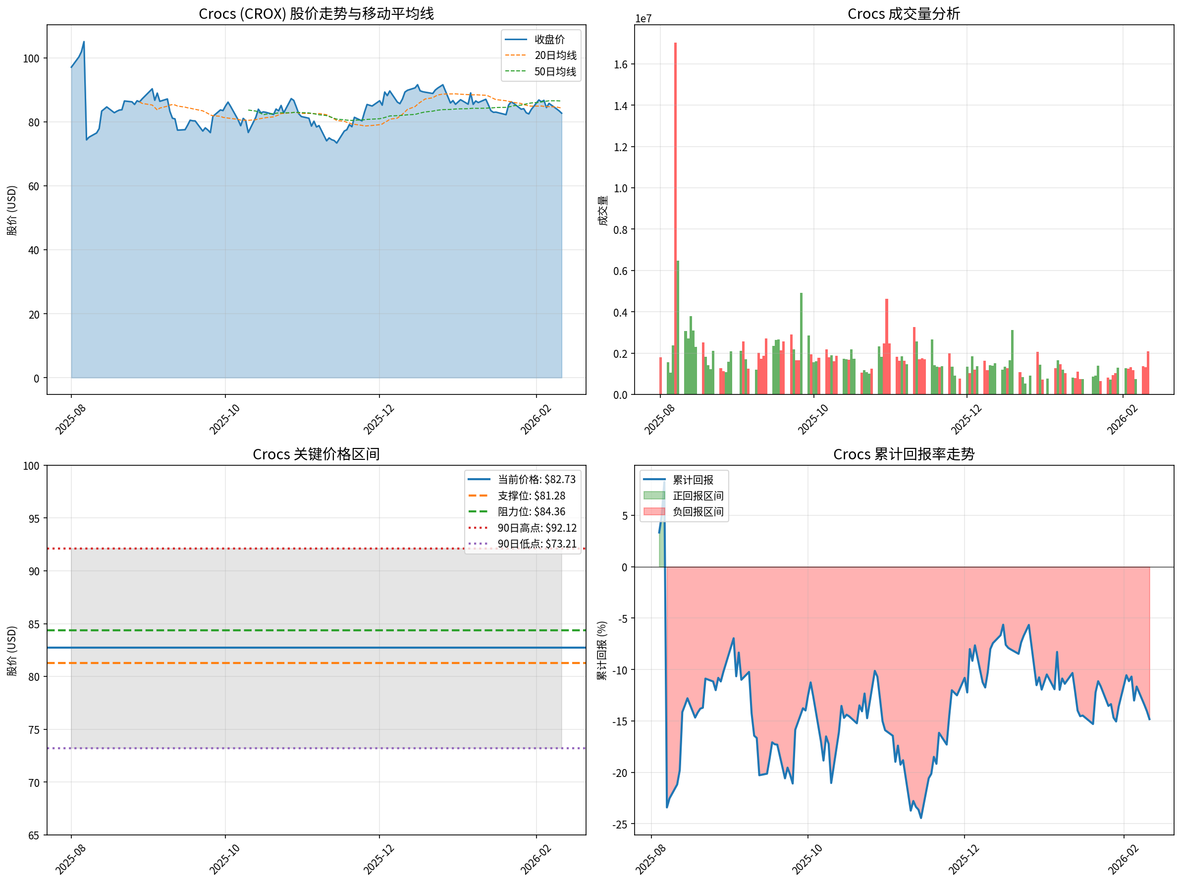 Crocs技术分析图表