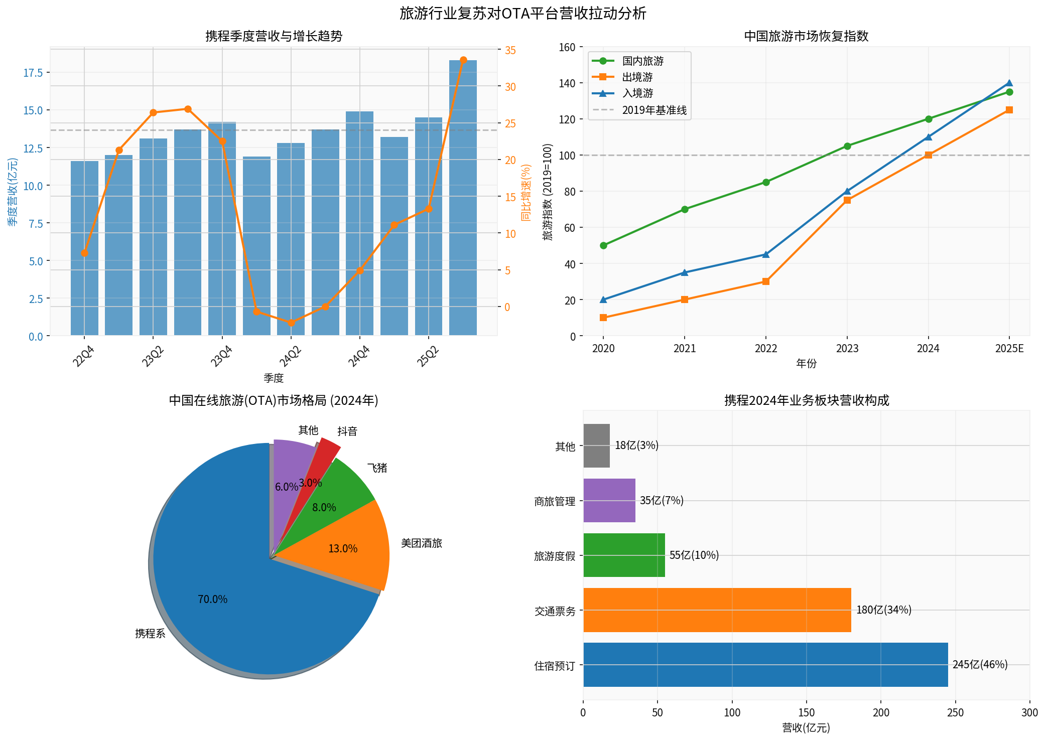 旅游行业复苏对OTA平台营收拉动分析