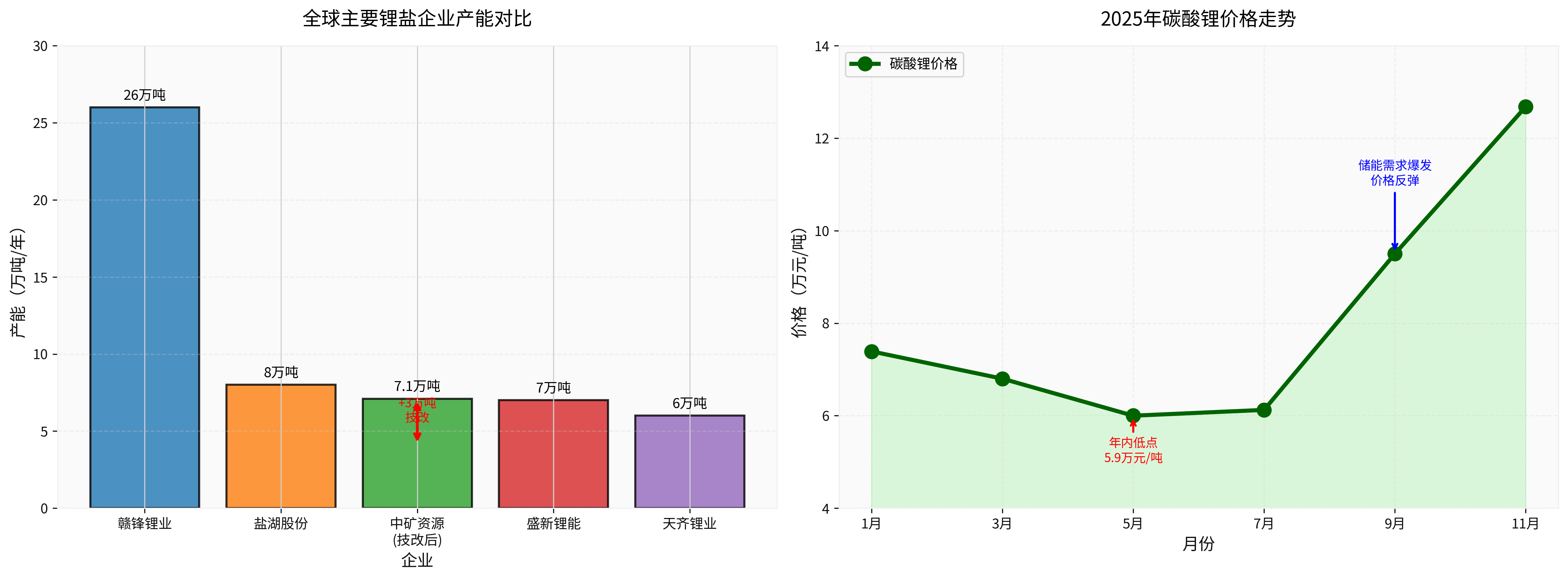 Comparison of Capacity of Major Global Lithium Salt Enterprises
