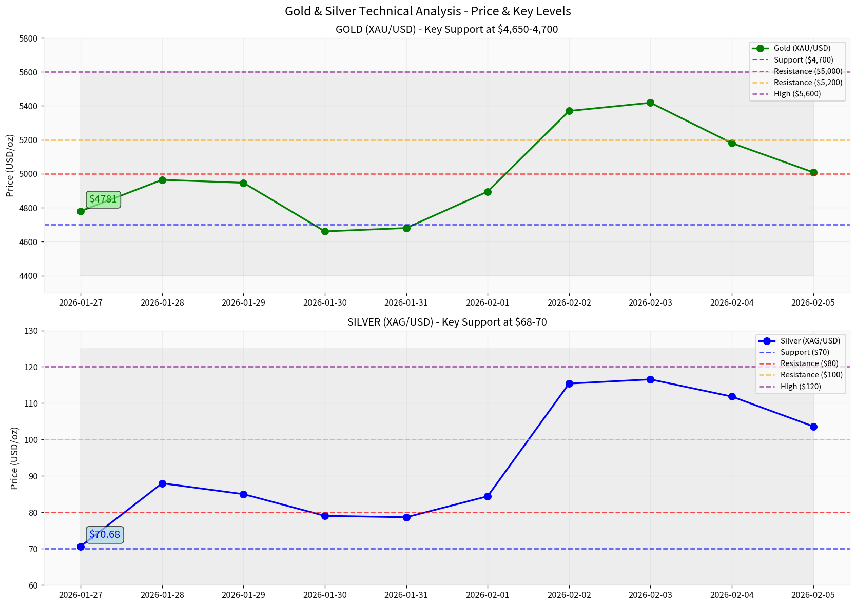 贵金属技术分析图表
