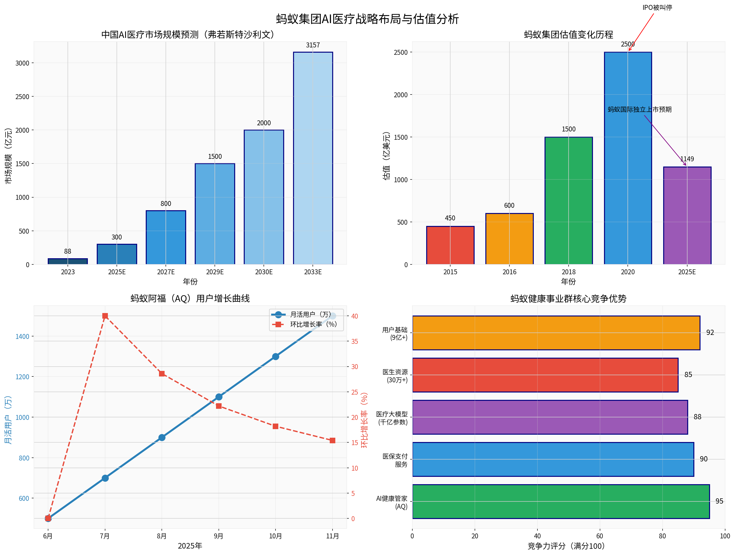 蚂蚁集团战略分析图表