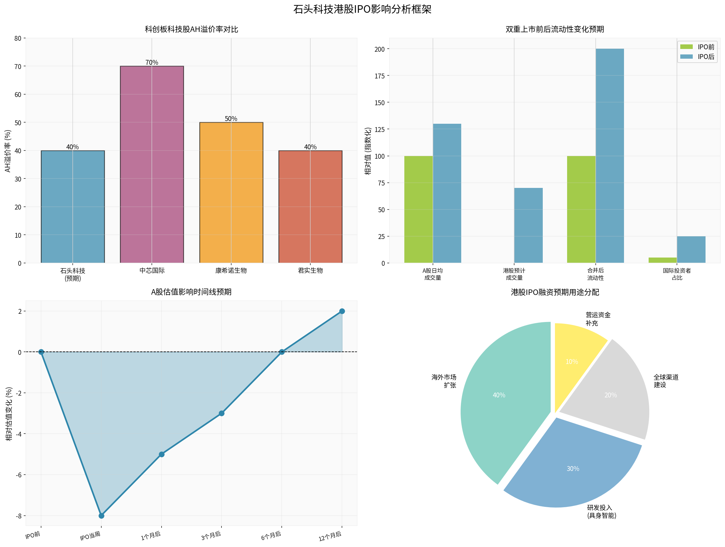 IPO Impact Analysis Framework