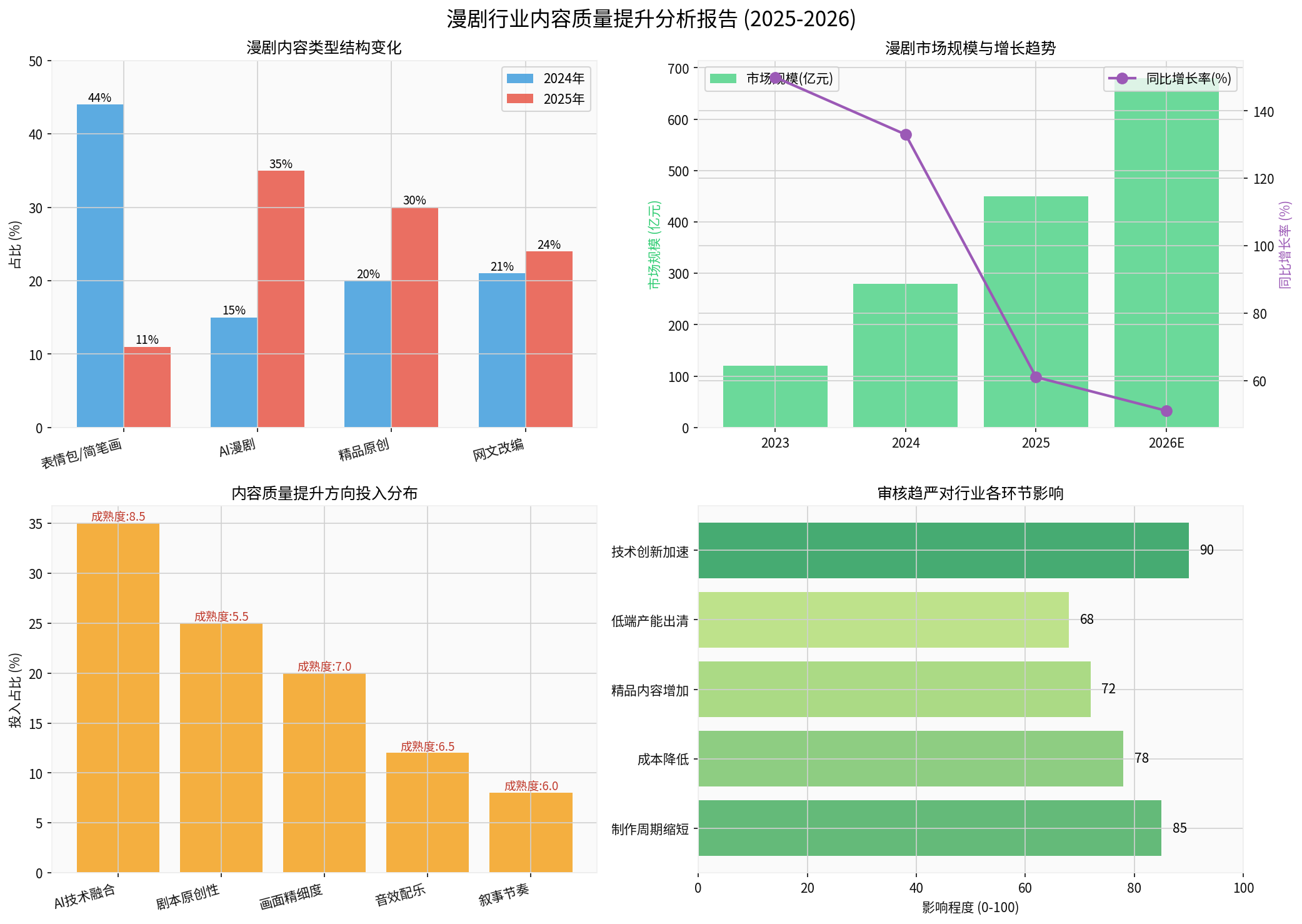 漫剧行业分析图表