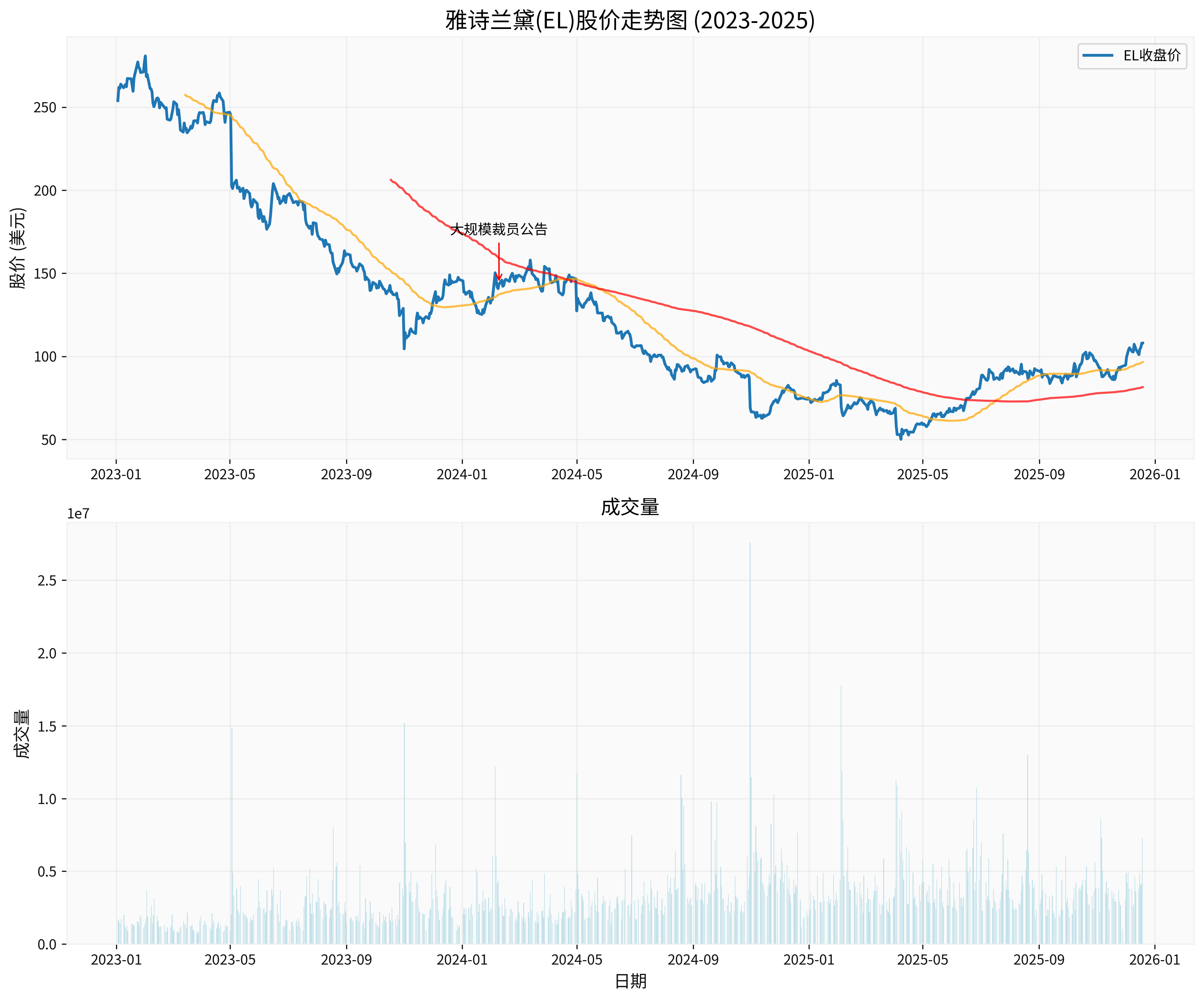雅诗兰黛股价走势分析