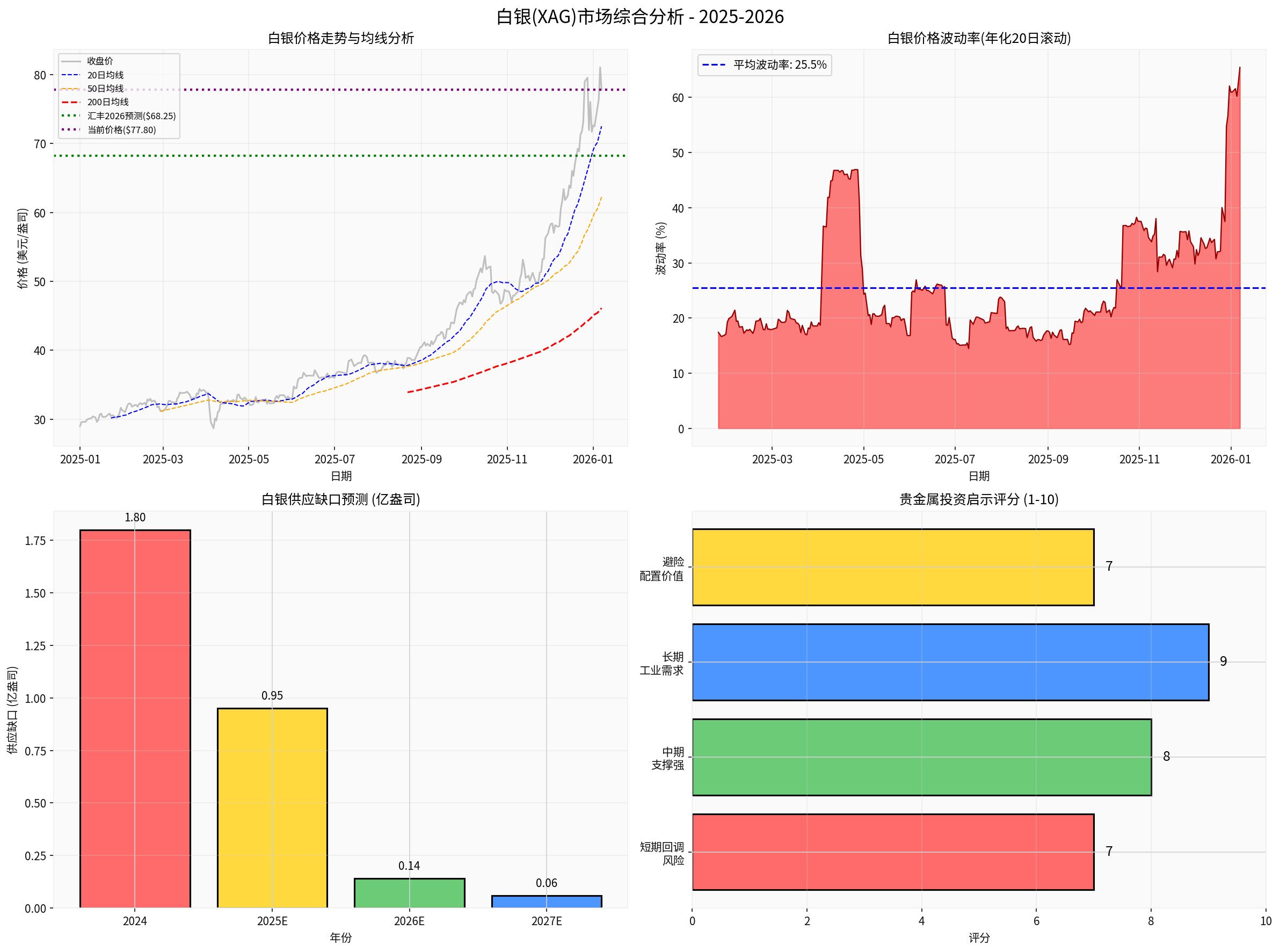 Comprehensive Silver Market Analysis Chart