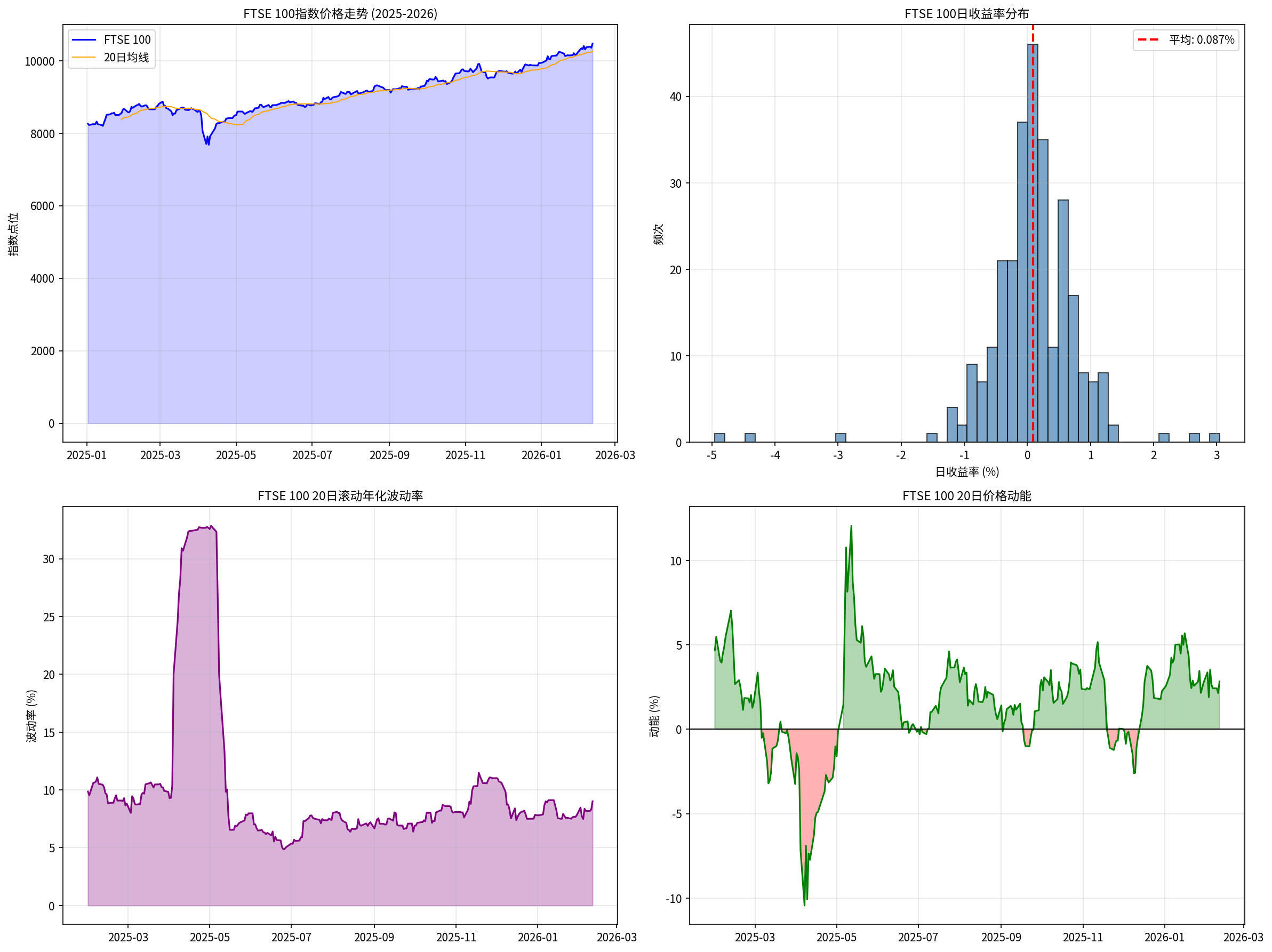FTSE 100综合分析