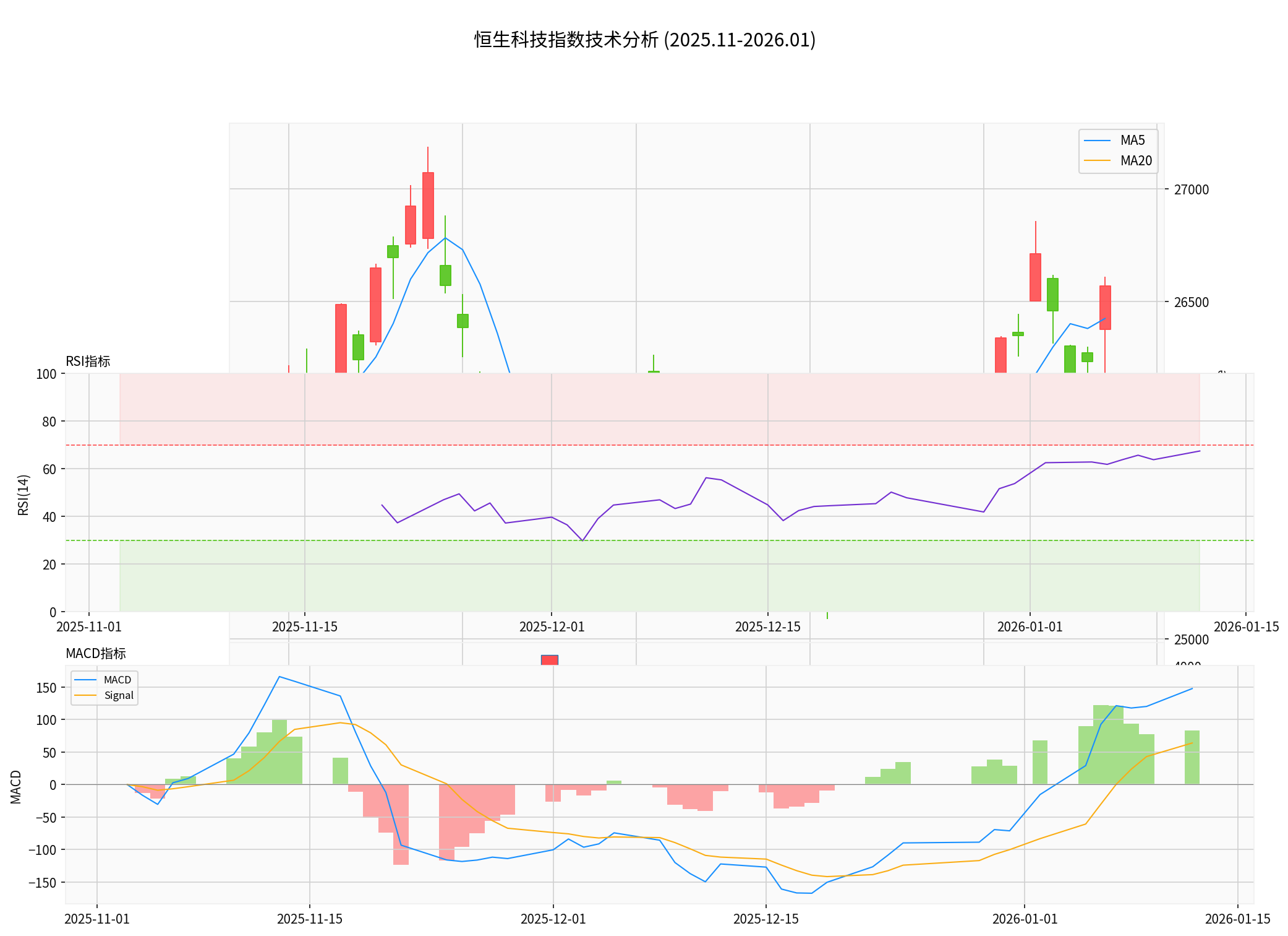Hang Seng Tech Index Technical Analysis