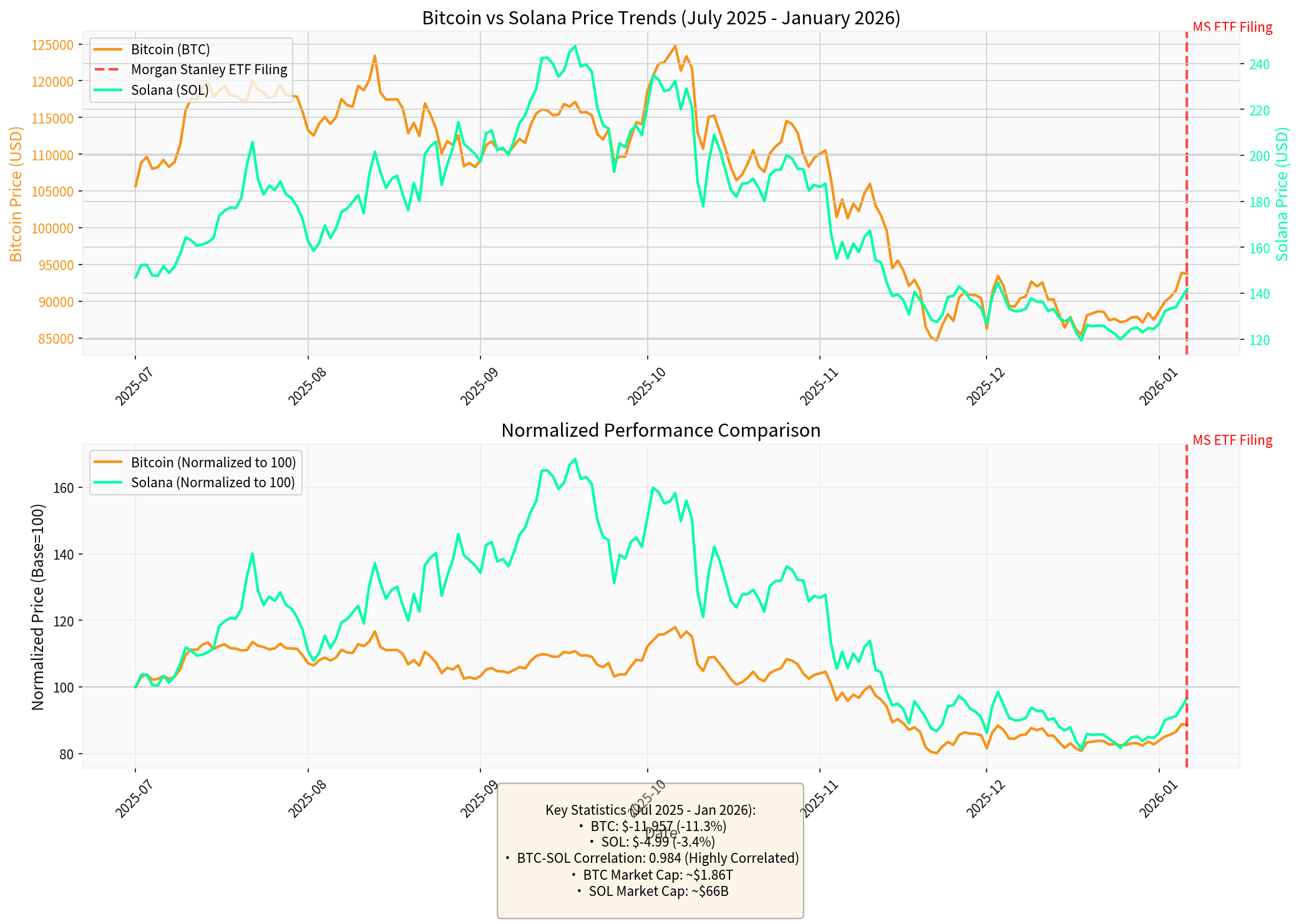 Bitcoin vs. Solana Price Trend Comparison