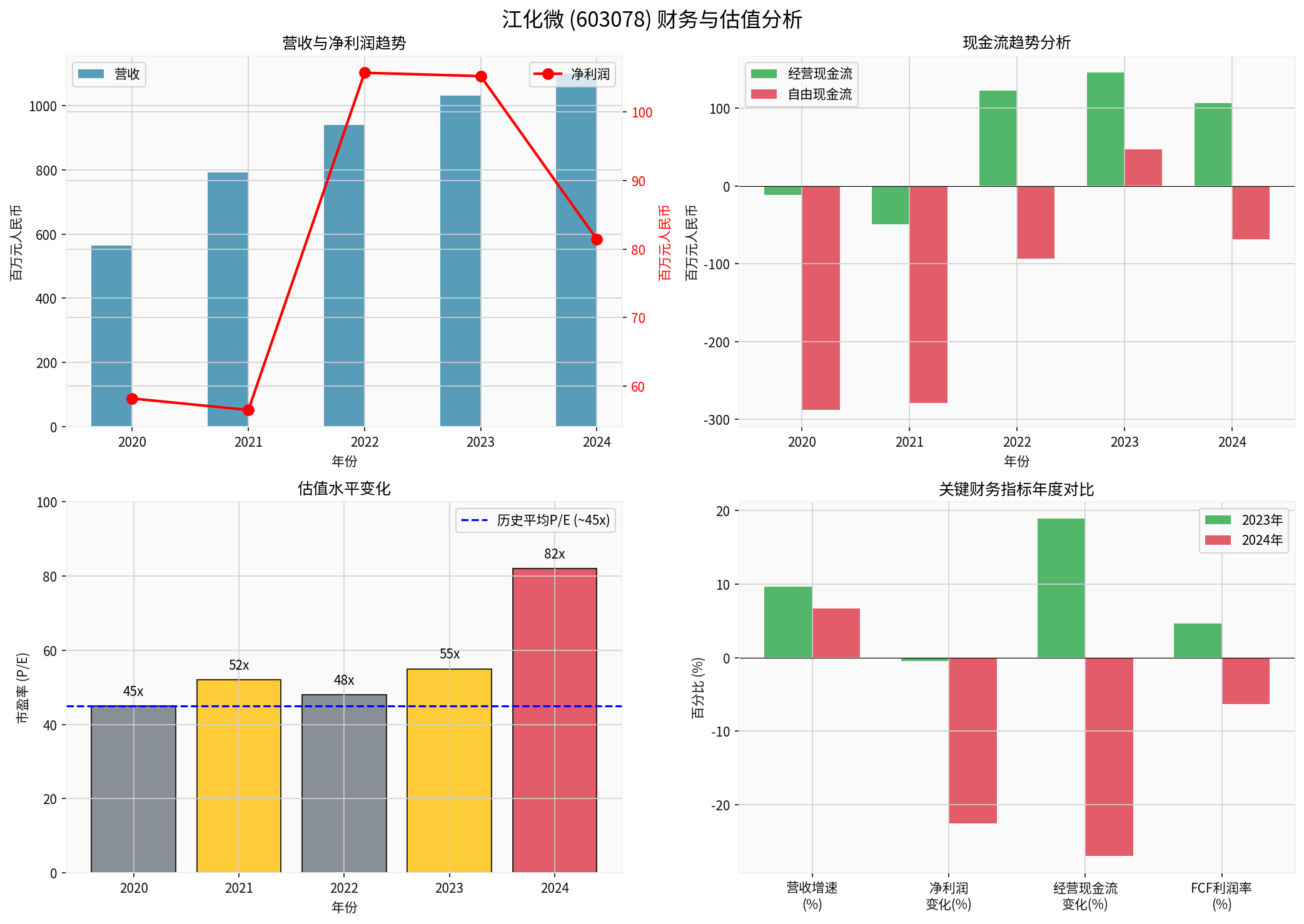 Jianghua Microelectronics Financial and Valuation Analysis